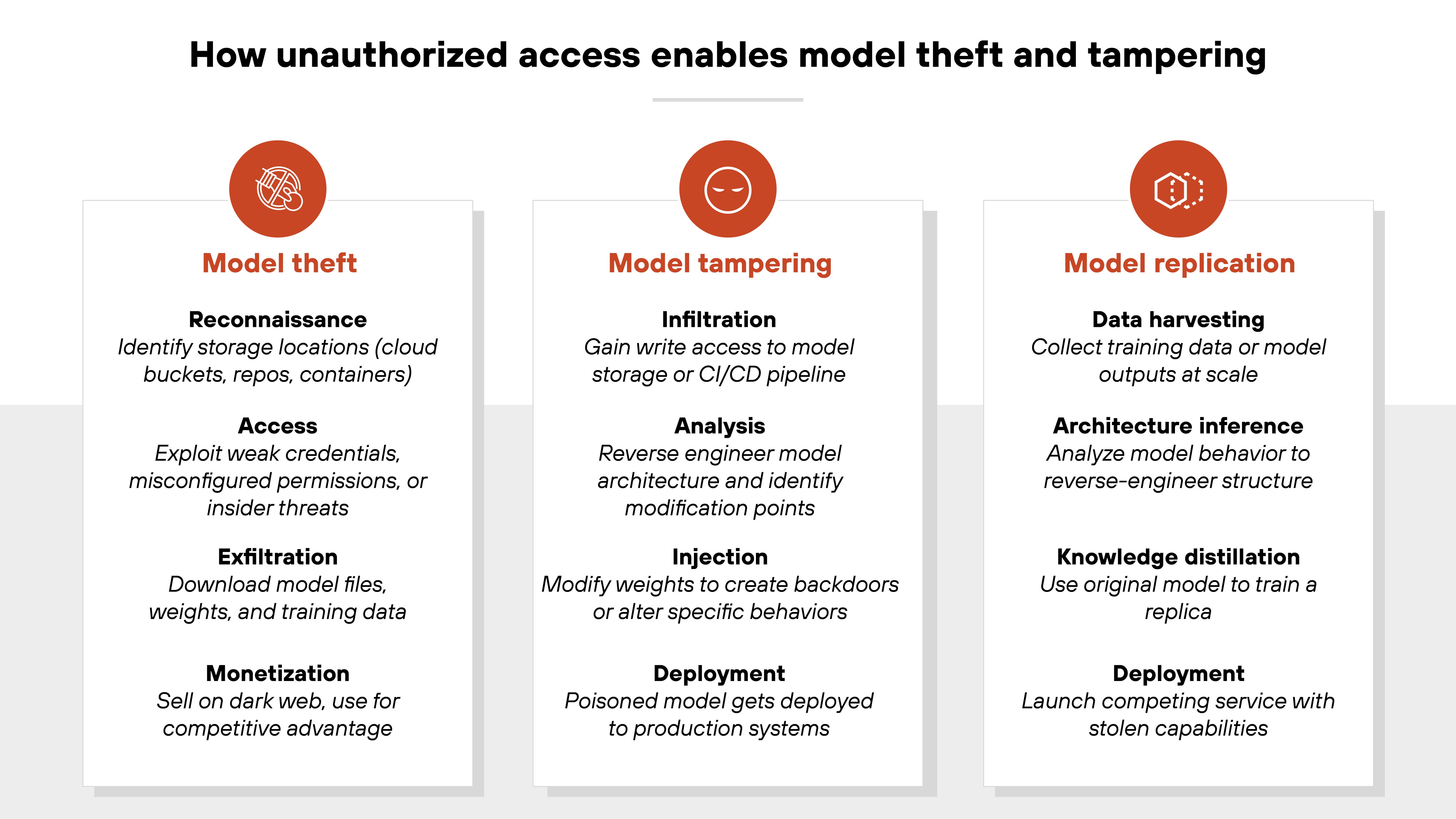 A three-column diagram titled 'How unauthorized access enables model theft and tampering' divided into sections labeled 'Model theft,' 'Model tampering,' and 'Model replication.' Each column contains a red circular icon at the top: a download arrow for model theft, a cog for model tampering, and a stacked cube structure for model replication. The 'Model theft' column lists four stages: 'Reconnaissance' involves identifying storage locations like cloud buckets and containers; 'Access' refers to exploiting weak credentials, misconfigured permissions, or insider threats; 'Exfiltration' includes downloading model files, weights, and training data; and 'Monetization' involves selling assets on the dark web or using them for competitive advantage. The 'Model tampering' column describes 'Infiltration' as gaining write access to model storage or CI/CD pipelines; 'Analysis' as reverse engineering model architecture to find modification points; 'Injection' as modifying weights to create backdoors or alter behavior; and 'Deployment' as pushing the tampered model into production. The 'Model replication' column outlines 'Data harvesting' as collecting training data or outputs at scale; 'Architecture inference' as analyzing behavior to reverse-engineer the model; 'Knowledge distillation' as using the original model to train a replica; and 'Deployment' as launching a competing service using stolen capabilities. A three-column diagram titled 'How unauthorized access enables model theft and tampering' divided into sections labeled 'Model theft,' 'Model tampering,' and 'Model replication.' Each column contains a red circular icon at the top: a download arrow for model theft, a cog for model tampering, and a stacked cube structure for model replication. The 'Model theft' column lists four stages: 'Reconnaissance' involves identifying storage locations like cloud buckets and containers; 'Access' refers to exploiting weak credentials, misconfigured permissions, or insider threats; 'Exfiltration' includes downloading model files, weights, and training data; and 'Monetization' involves selling assets on the dark web or using them for competitive advantage. The 'Model tampering' column describes 'Infiltration' as gaining write access to model storage or CI/CD pipelines; 'Analysis' as reverse engineering model architecture to find modification points; 'Injection' as modifying weights to create backdoors or alter behavior; and 'Deployment' as pushing the tampered model into production. The 'Model replication' column outlines 'Data harvesting' as collecting training data or outputs at scale; 'Architecture inference' as analyzing behavior to reverse-engineer the model; 'Knowledge distillation' as using the original model to train a replica; and 'Deployment' as launching a competing service using stolen capabilities.