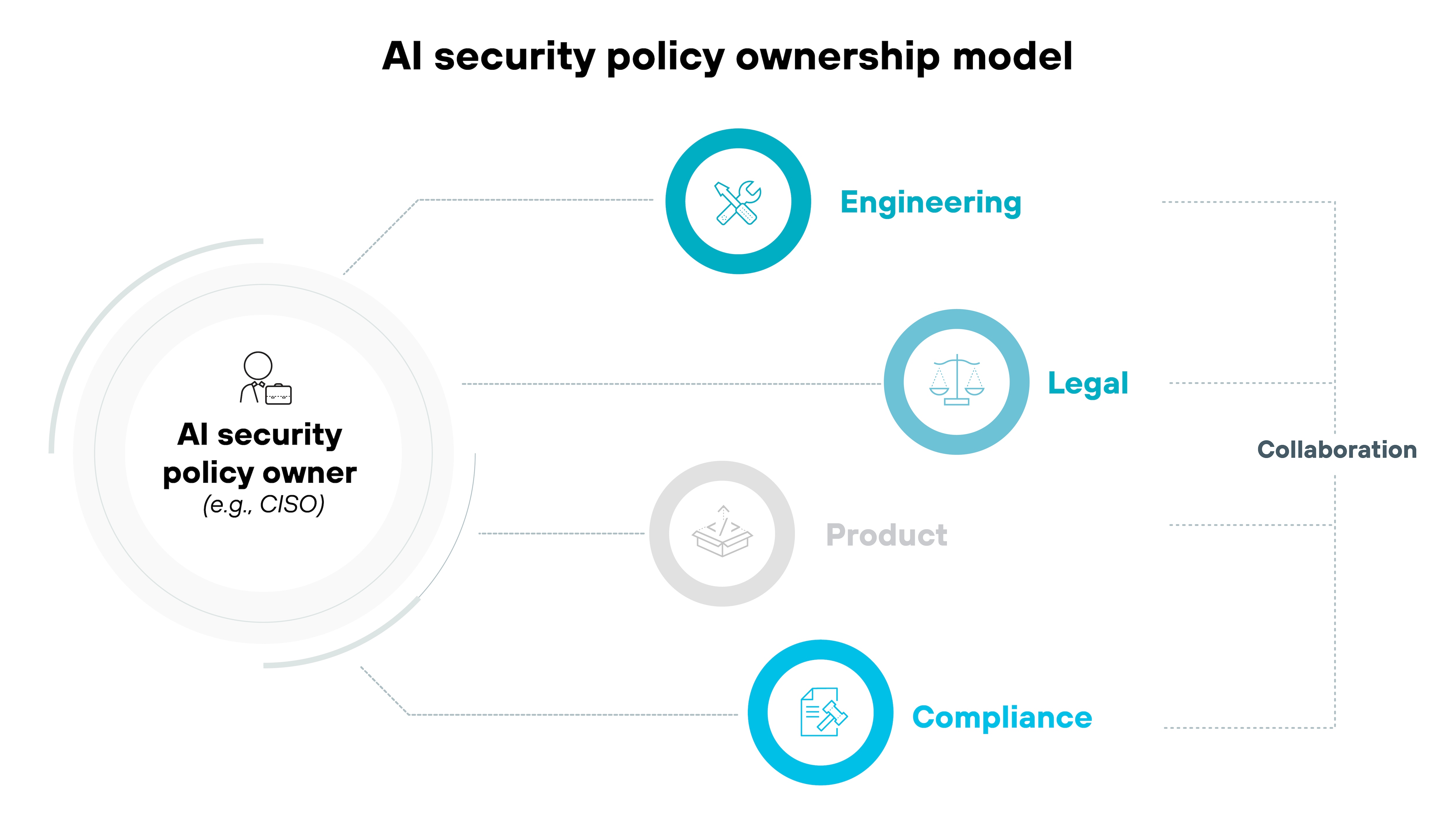 A diagram titled 'AI security policy ownership model' showing a large white circle on the left labeled 'AI security policy owner (e.g., CISO)' with an icon of a person carrying a briefcase. Dashed lines extend from the owner circle to three labeled blue circles on the right: 'Engineering' with a crossed tools icon, 'Legal' with a balanced scale icon, and 'Compliance' with a document and shield icon. A fourth circle labeled 'Product' with a cube icon is shown in gray, indicating a secondary or less central role. The word 'Collaboration' is written vertically between the owner and the three blue stakeholder circles, suggesting shared responsibility. A diagram titled 'AI security policy ownership model' showing a large white circle on the left labeled 'AI security policy owner (e.g., CISO)' with an icon of a person carrying a briefcase. Dashed lines extend from the owner circle to three labeled blue circles on the right: 'Engineering' with a crossed tools icon, 'Legal' with a balanced scale icon, and 'Compliance' with a document and shield icon. A fourth circle labeled 'Product' with a cube icon is shown in gray, indicating a secondary or less central role. The word 'Collaboration' is written vertically between the owner and the three blue stakeholder circles, suggesting shared responsibility.