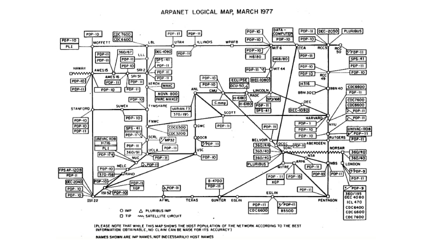 A 1977 ARPANET logical map with nodes, labeled with PDP and IBM models, interconnected by lines, depicting network topology.