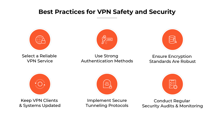 Best Practices for VPN Safety and Security: choose reliable VPN and strong authentication, ensure encryption is strong, keep clients and systems updated, implement secure tunneling protocols, and conduct regular security audits/monitoring