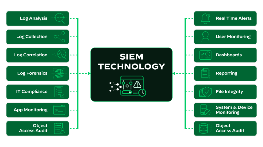 Components of SIEM (Security Information and Event Management) Technology siem technology