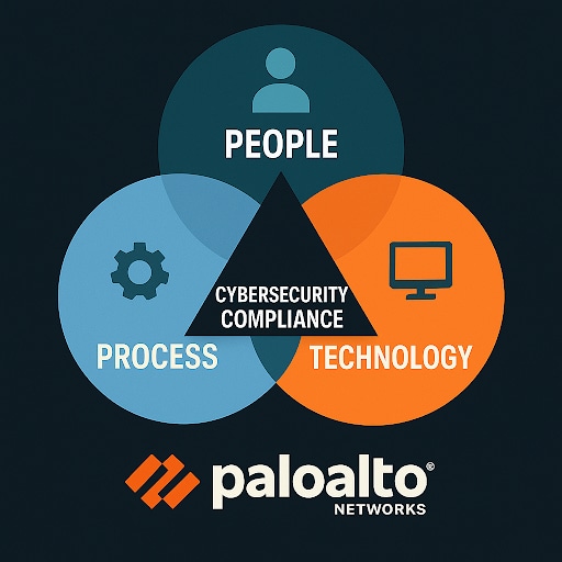 Three Pillars of Cybersecurity Compliance Diagram Three Pillars of Cybersecurity Compliance Diagram