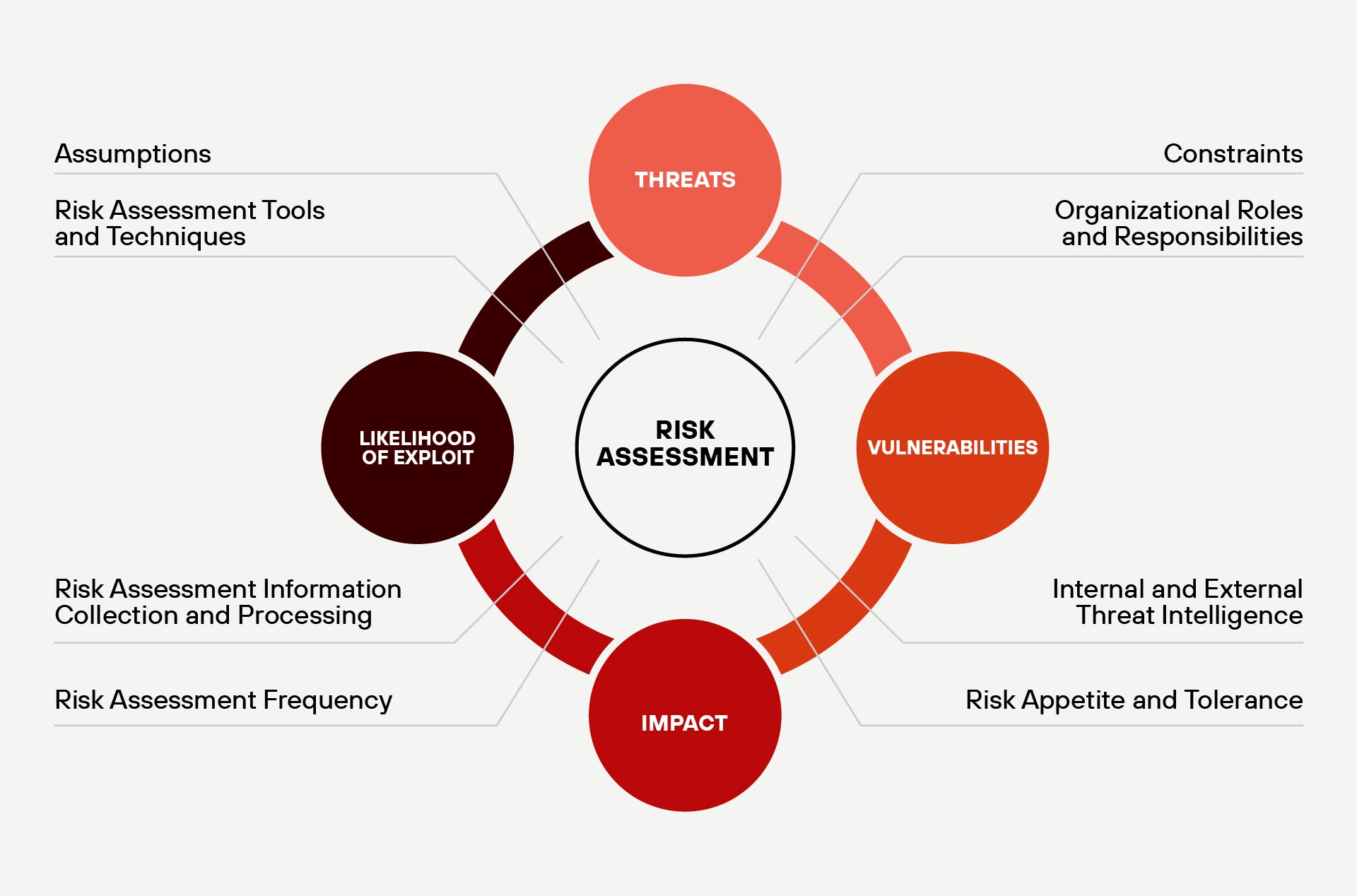 A circular diagram showing the core components of cybersecurity risk assessment with "Risk Assessment" in the center, surrounded by four interconnected circles labeled Threats, Vulnerabilities, Impact, and Likelihood of Exploit, with additional contextual elements like Risk Assessment Tools and Techniques, Organizational Roles and Responsibilities, Internal and External Threat Intelligence, and Risk Appetite and Tolerance positioned around the outer ring. A circular diagram showing the core components of cybersecurity risk assessment with "Risk Assessment" in the center, surrounded by four interconnected circles labeled Threats, Vulnerabilities, Impact, and Likelihood of Exploit, with additional contextual elements like Risk Assessment Tools and Techniques, Organizational Roles and Responsibilities, Internal and External Threat Intelligence, and Risk Appetite and Tolerance positioned around the outer ring.