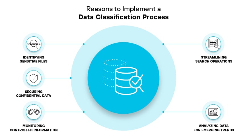 Reasons to implement a Data Classification Process