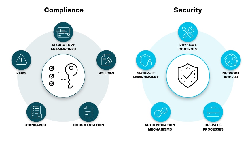 Compliance | Security
