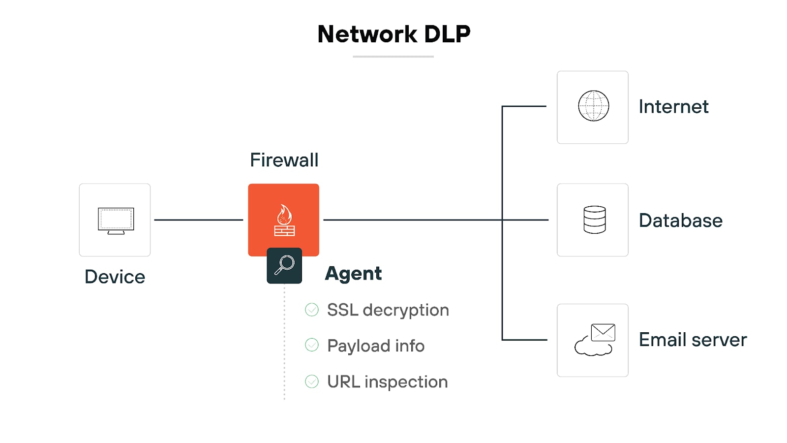 What Is DLP (Data Loss Prevention)? | Guide to DLP Security - Palo Alto ...