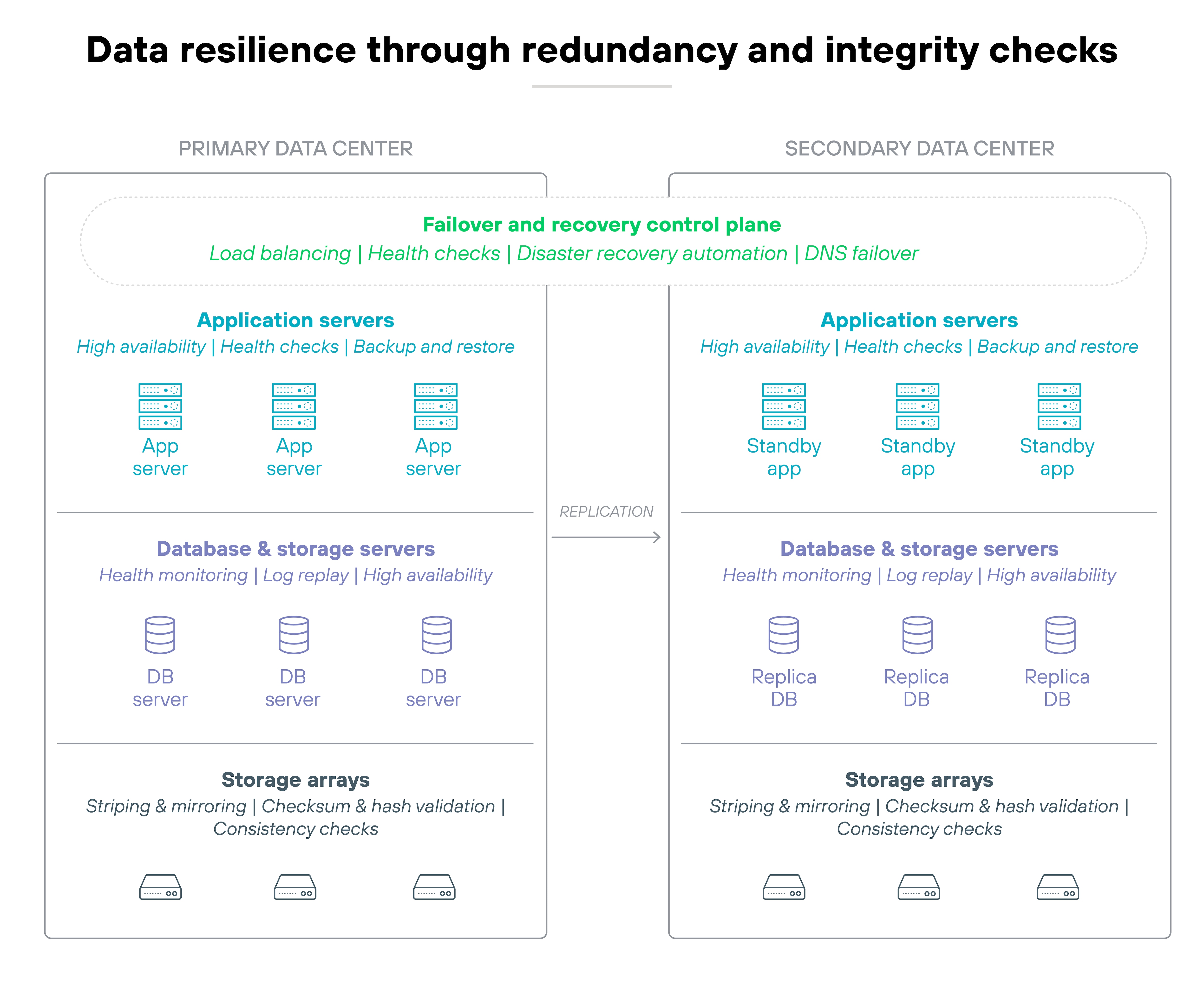 An infographic titled 'Data resilience through redundancy and integrity checks' shows a side-by-side comparison of a primary data center and a secondary data center, both containing layers for application servers, database and storage servers, and storage arrays. The primary data center features app servers, DB servers, and storage arrays, each with associated practices like high availability, health checks, backup and restore, health monitoring, log replay, striping and mirroring, checksum and hash validation, and consistency checks. The secondary data center mirrors this structure with standby app servers, replica DB servers, and identical storage array practices. A green highlighted section at the top labeled 'Failover and recovery control plane' lists capabilities including load balancing, health checks, disaster recovery automation, and DNS failover. An arrow labeled 'Replication' runs from the primary database and storage servers to the replica servers in the secondary data center, emphasizing the data synchronization for resilience. The overall diagram illustrates how redundancy, integrity checks, and automated recovery maintain data availability and consistency across data centers.
