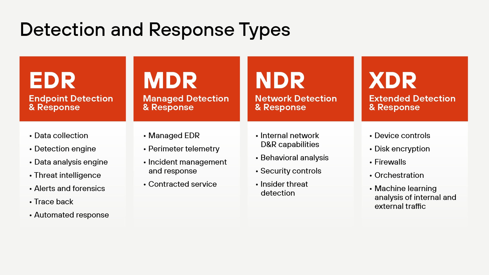 Organizations can choose from several detection and response approaches, each with distinct capabilities and focus areas Organizations can choose from several detection and response approaches, each with distinct capabilities and focus areas