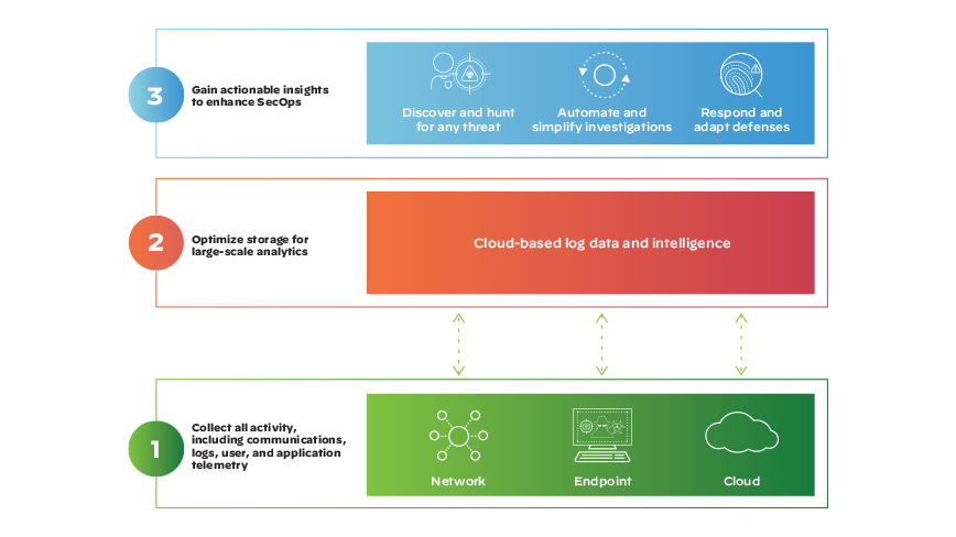 What Is Extended Detection And Response (XDR) Security? - Palo Alto ...