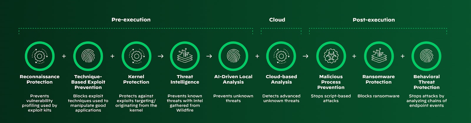 This diagram illustrates the complete workflow of an AI-powered cybersecurity system, from initial reconnaissance detection through post-execution behavioral monitoring. The pipeline demonstrates how AI and machine learning technologies enhance each phase of threat detection, moving from pre-execution analysis (reconnaissance detection, technique-based prevention, and kernel exploit prevention) through cloud-based AI-driven lead scoring and analysis, to post-execution monitoring including multivirus detection, ransomware prevention, and behavioral forensics. Each stage leverages advanced AI capabilities to provide comprehensive, automated threat protection across the entire attack lifecycle.