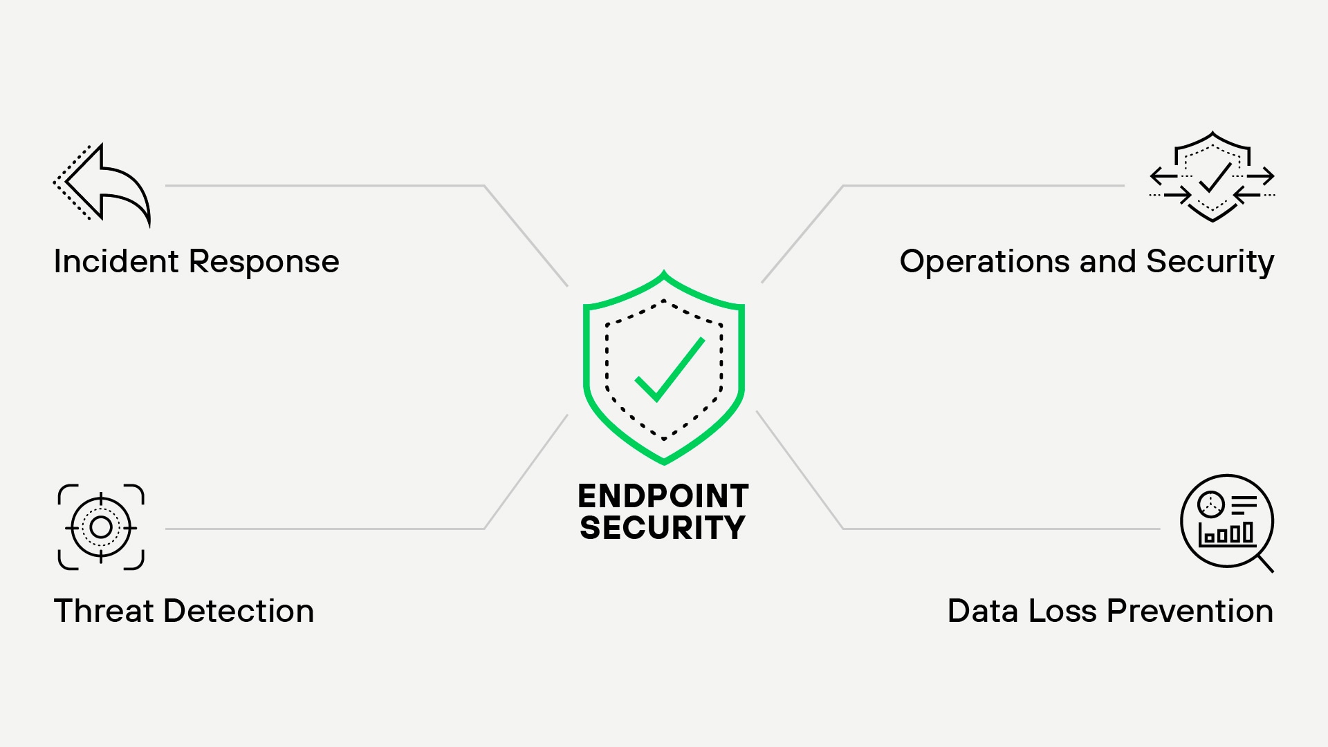 Key Pillars of Endpoint Security A minimalist diagram illustrating the four core components of robust endpoint security: Incident Response, Threat Detection, Data Loss Prevention, and Operations and Security. At the center is a green shield icon with a checkmark, symbolizing the comprehensive protection offered by endpoint security.