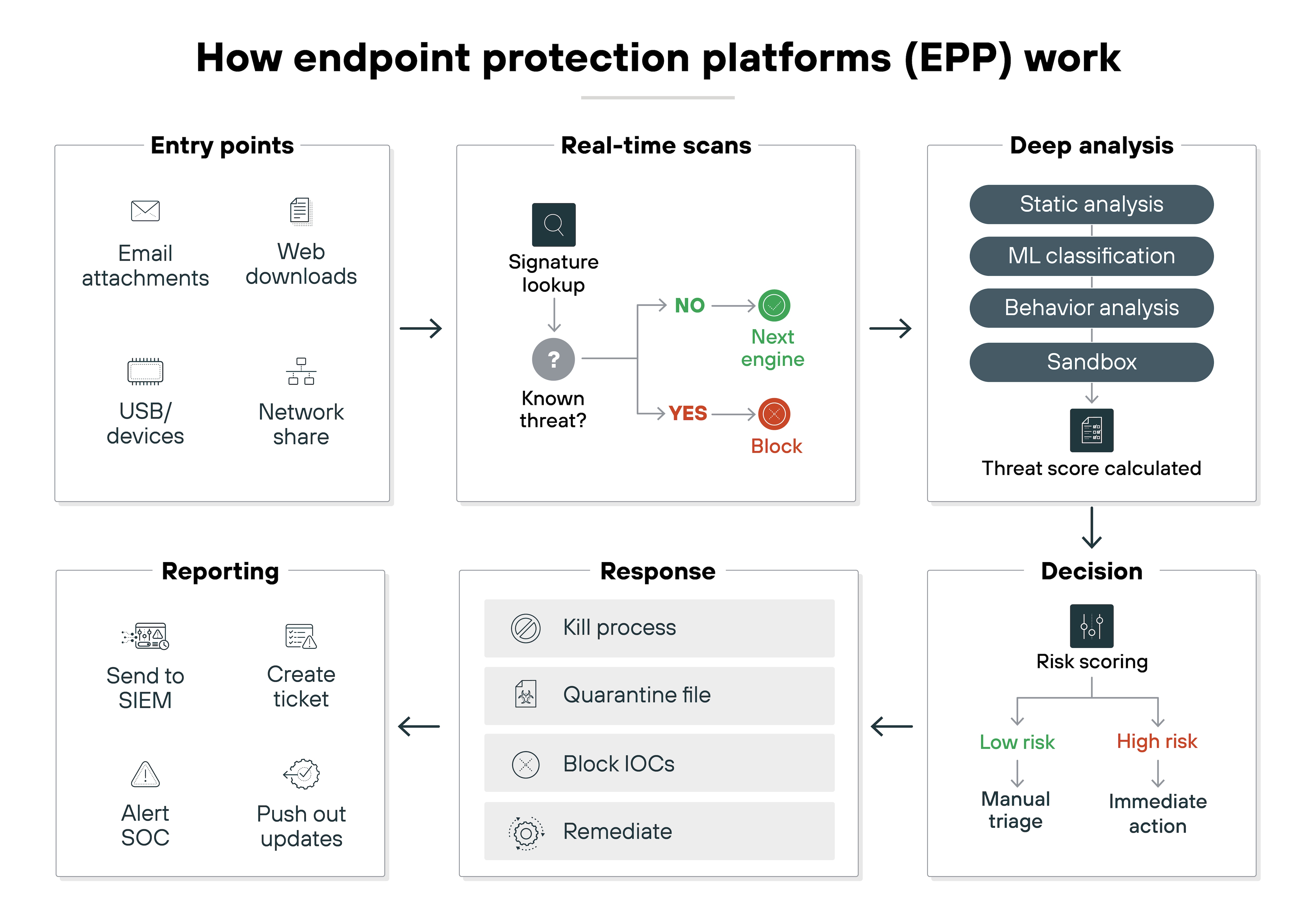Architecture diagram of an endpoint protection platform showing cloud-managed services—such as threat intelligence, ML/AI analysis, centralized management, and sandboxing—coordinating endpoint controls including antivirus, behavior analysis, device posture checks, host firewall, telemetry, encryption, and data loss prevention across multiple device types.