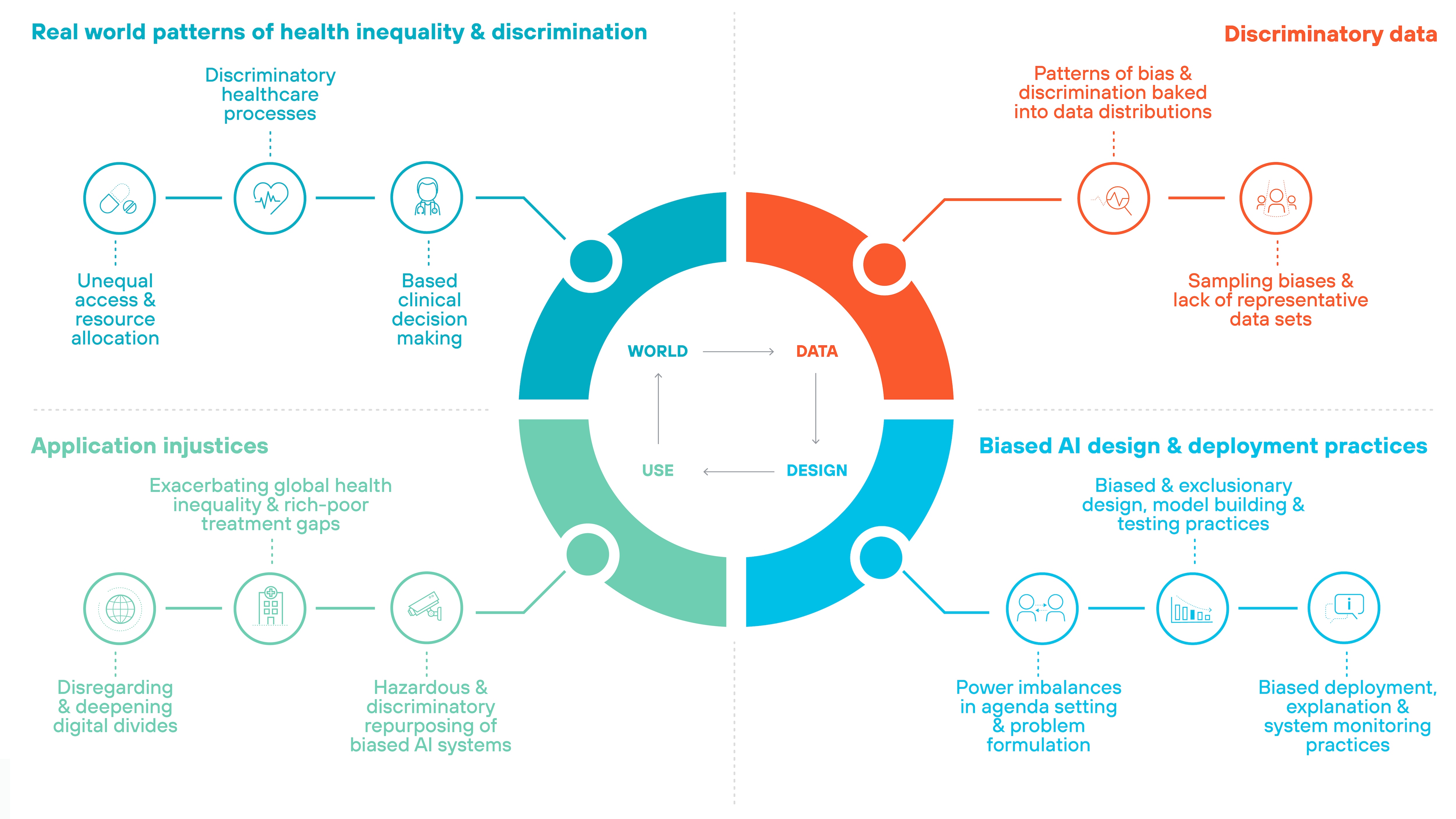A circular framework divided into four quadrants, each representing a category of AI bias and inequality. The center of the diagram contains a circular structure labeled WORLD, DATA, DESIGN, USE, with arrows indicating their interconnection. The top left quadrant, shaded in blue, is titled Real world patterns of health inequality & discrimination and contains three subcategories: Discriminatory healthcare processes, Unequal access & resource allocation, and Biased clinical decision making, each represented by icons depicting healthcare, financial imbalance, and decision-making. The top right quadrant, shaded in red, is labeled Discriminatory data, featuring two key issues: Patterns of bias & discrimination baked into data distributions and Sampling biases & lack of representative datasets, with icons depicting data analysis and dataset sampling. The bottom right quadrant, shaded in blue, is titled Biased AI design & deployment practices, listing Biased & exclusionary design, model building & testing practices, Power imbalances in agenda setting & problem formulation, and Biased deployment, explanation & system monitoring practices, accompanied by icons representing system development and decision-making. The bottom left quadrant, shaded in green, is labeled Application injustices, containing Exacerbating global health inequality & rich-poor treatment gaps, Disregarding & deepening digital divides, and Hazardous & discriminatory repurposing of biased AI systems, with icons symbolizing digital access, societal disparity, and biased AI usage. The circular structure visually connects these issues, illustrating their impact across AI systems. A circular framework divided into four quadrants, each representing a category of AI bias and inequality. The center of the diagram contains a circular structure labeled WORLD, DATA, DESIGN, USE, with arrows indicating their interconnection. The top left quadrant, shaded in blue, is titled Real world patterns of health inequality & discrimination and contains three subcategories: Discriminatory healthcare processes, Unequal access & resource allocation, and Biased clinical decision making, each represented by icons depicting healthcare, financial imbalance, and decision-making. The top right quadrant, shaded in red, is labeled Discriminatory data, featuring two key issues: Patterns of bias & discrimination baked into data distributions and Sampling biases & lack of representative datasets, with icons depicting data analysis and dataset sampling. The bottom right quadrant, shaded in blue, is titled Biased AI design & deployment practices, listing Biased & exclusionary design, model building & testing practices, Power imbalances in agenda setting & problem formulation, and Biased deployment, explanation & system monitoring practices, accompanied by icons representing system development and decision-making. The bottom left quadrant, shaded in green, is labeled Application injustices, containing Exacerbating global health inequality & rich-poor treatment gaps, Disregarding & deepening digital divides, and Hazardous & discriminatory repurposing of biased AI systems, with icons symbolizing digital access, societal disparity, and biased AI usage. The circular structure visually connects these issues, illustrating their impact across AI systems.
