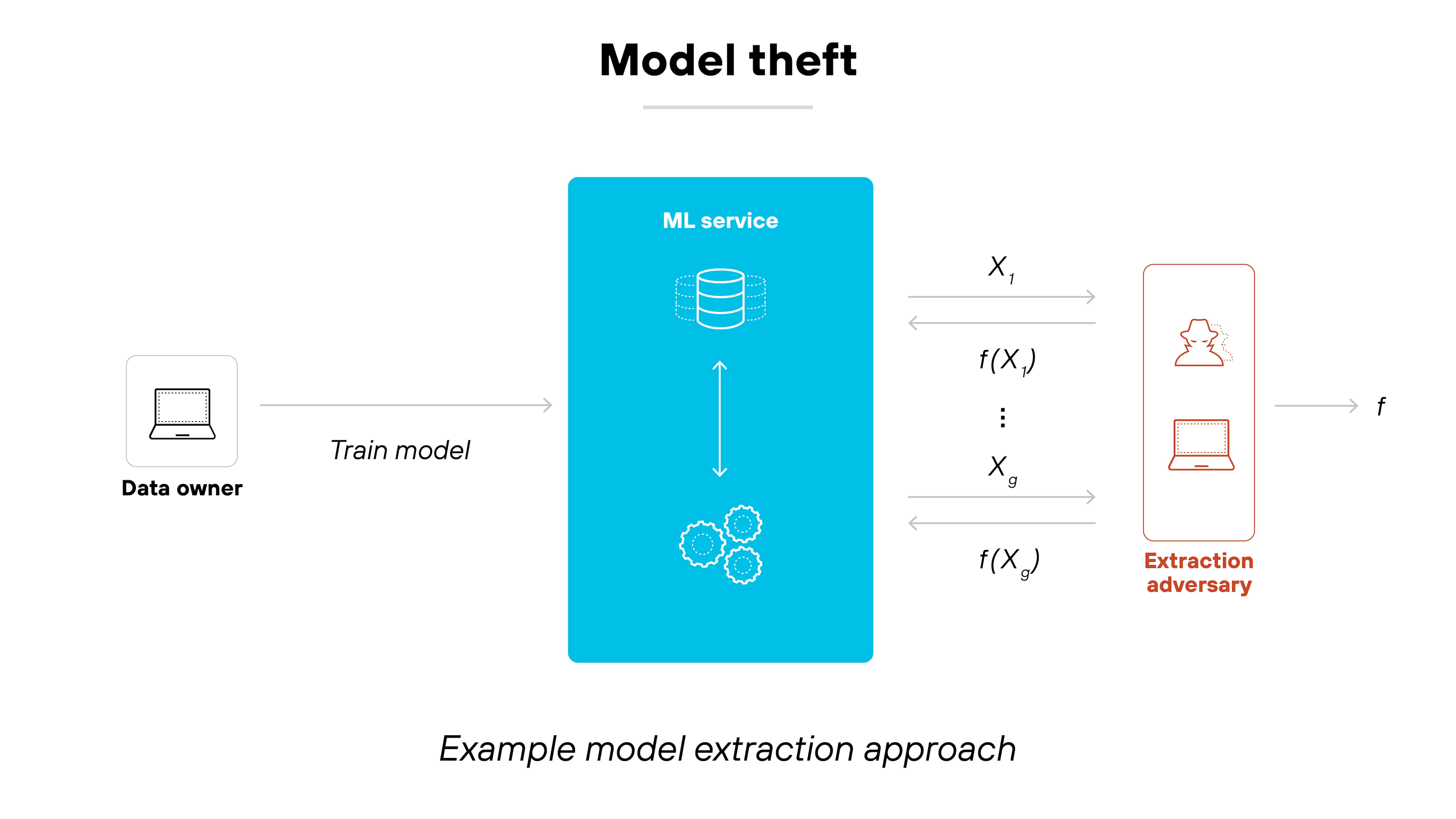 Architecture diagram depicting model theft through an example of a model extraction approach, illustrating the unauthorized replication of a machine learning model. On the left, a Data owner icon, represented by a laptop, is linked to a rightward arrow labeled Train model, directing toward a large blue ML service box in the center. Inside this blue box, a database icon and circular gears represent the model’s internal workings. On the right side of the ML service, a sequence of inputs and outputs is shown with X₁, Xg representing queries and f(X₁), f(Xg) representing the model's corresponding responses. These values are sent to an Extraction adversary, depicted in a red-outlined box containing a silhouette of an attacker above a laptop. The final element, labeled f, represents the adversary’s attempt to reconstruct the model using the stolen outputs. Architecture diagram depicting model theft through an example of a model extraction approach, illustrating the unauthorized replication of a machine learning model. On the left, a Data owner icon, represented by a laptop, is linked to a rightward arrow labeled Train model, directing toward a large blue ML service box in the center. Inside this blue box, a database icon and circular gears represent the model’s internal workings. On the right side of the ML service, a sequence of inputs and outputs is shown with X₁, Xg representing queries and f(X₁), f(Xg) representing the model's corresponding responses. These values are sent to an Extraction adversary, depicted in a red-outlined box containing a silhouette of an attacker above a laptop. The final element, labeled f, represents the adversary’s attempt to reconstruct the model using the stolen outputs.