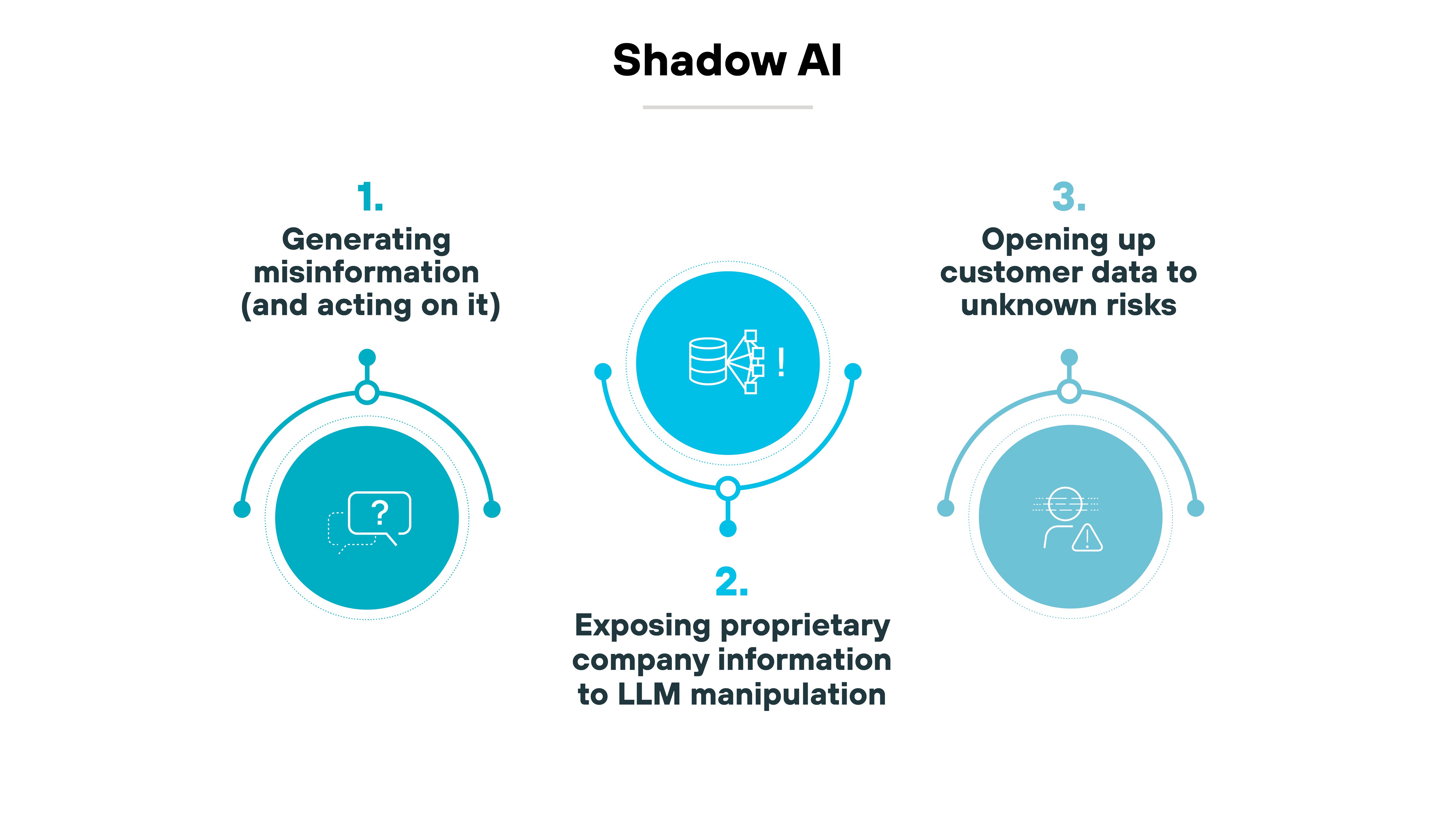The image displays a structured layout with three interconnected circular icons, each representing a different risk associated with Shadow AI. At the top center, the title Shadow AI is written in bold black text with a thin horizontal line beneath it. Below the title, three numbered risks are arranged in a triangular formation, with the first on the left, the second in the middle, and the third on the right. Each risk is accompanied by a blue circular icon containing a white pictogram. The first risk, labeled 1. Generating misinformation (and acting on it), is positioned on the left and features an icon of a speech bubble with a question mark inside, enclosed within a semicircular blue arc. The second risk, labeled 2. Exposing proprietary company information to LLM manipulation, is centrally located and highlighted with a slightly larger icon that depicts a stack of database disks with exclamation marks, indicating sensitive information exposure. The third risk, labeled 3. Opening up customer data to unknown risks, is on the right and features an icon of an eye with a triangular warning symbol, also enclosed within a blue semicircular arc. Thin blue lines connect each icon to its respective title, visually linking the risks under the overarching theme of Shadow AI. The image displays a structured layout with three interconnected circular icons, each representing a different risk associated with Shadow AI. At the top center, the title Shadow AI is written in bold black text with a thin horizontal line beneath it. Below the title, three numbered risks are arranged in a triangular formation, with the first on the left, the second in the middle, and the third on the right. Each risk is accompanied by a blue circular icon containing a white pictogram. The first risk, labeled 1. Generating misinformation (and acting on it), is positioned on the left and features an icon of a speech bubble with a question mark inside, enclosed within a semicircular blue arc. The second risk, labeled 2. Exposing proprietary company information to LLM manipulation, is centrally located and highlighted with a slightly larger icon that depicts a stack of database disks with exclamation marks, indicating sensitive information exposure. The third risk, labeled 3. Opening up customer data to unknown risks, is on the right and features an icon of an eye with a triangular warning symbol, also enclosed within a blue semicircular arc. Thin blue lines connect each icon to its respective title, visually linking the risks under the overarching theme of Shadow AI.