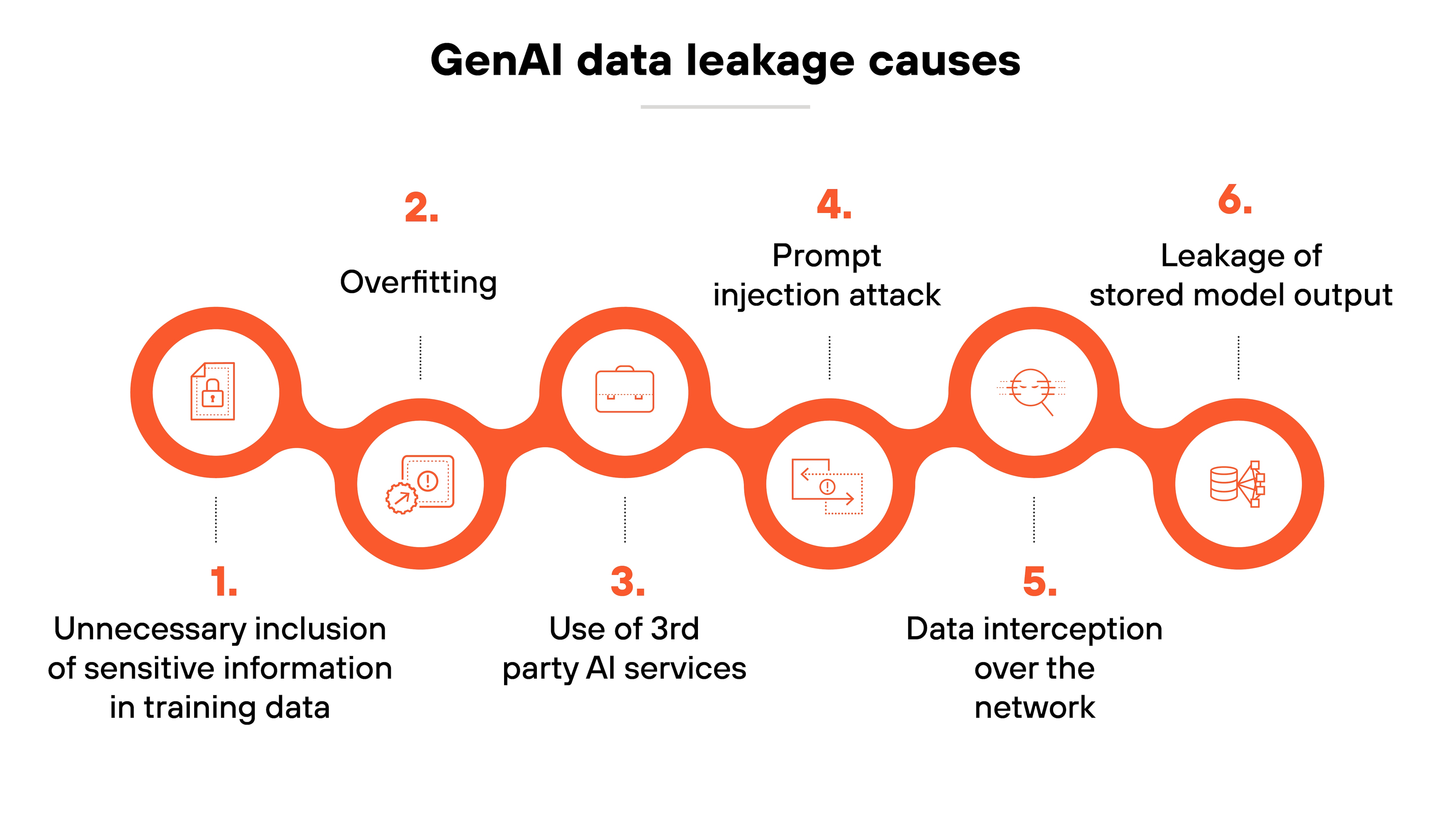 Graphic representing six causes of GenAI data leakage, structured along an interconnected, continuous orange pathway with circular nodes highlighting each cause. At the top center, the title GenAI data leakage causes is displayed in bold black text with a thin gray underline. The pathway begins on the left with the first node labeled 1. Unnecessary inclusion of sensitive information in training data, featuring an icon of a document with a lock, representing data security risks in training. The second node, labeled 2. Overfitting, contains an icon of a fluctuating data graph, indicating a model’s tendency to memorize training data too closely. The third node, labeled 3. Use of 3rd party AI services, includes an icon of interconnected nodes, illustrating potential vulnerabilities when integrating external AI services. The fourth node, labeled 4. Prompt injection attack, has an icon depicting a manipulated prompt, indicating how malicious inputs can exploit AI models. The fifth node, labeled 5. Data interception over the network, features an icon of a network connection with a security breach, representing risks of unauthorized data access during transmission. The final node, labeled 6. Leakage of stored model output, includes an icon of a database stack, indicating the risk of sensitive model outputs being unintentionally exposed. The orange pathway visually connects all six nodes in a continuous flow, emphasizing the interconnected nature of these risks. Graphic representing six causes of GenAI data leakage, structured along an interconnected, continuous orange pathway with circular nodes highlighting each cause. At the top center, the title GenAI data leakage causes is displayed in bold black text with a thin gray underline. The pathway begins on the left with the first node labeled 1. Unnecessary inclusion of sensitive information in training data, featuring an icon of a document with a lock, representing data security risks in training. The second node, labeled 2. Overfitting, contains an icon of a fluctuating data graph, indicating a model’s tendency to memorize training data too closely. The third node, labeled 3. Use of 3rd party AI services, includes an icon of interconnected nodes, illustrating potential vulnerabilities when integrating external AI services. The fourth node, labeled 4. Prompt injection attack, has an icon depicting a manipulated prompt, indicating how malicious inputs can exploit AI models. The fifth node, labeled 5. Data interception over the network, features an icon of a network connection with a security breach, representing risks of unauthorized data access during transmission. The final node, labeled 6. Leakage of stored model output, includes an icon of a database stack, indicating the risk of sensitive model outputs being unintentionally exposed. The orange pathway visually connects all six nodes in a continuous flow, emphasizing the interconnected nature of these risks.