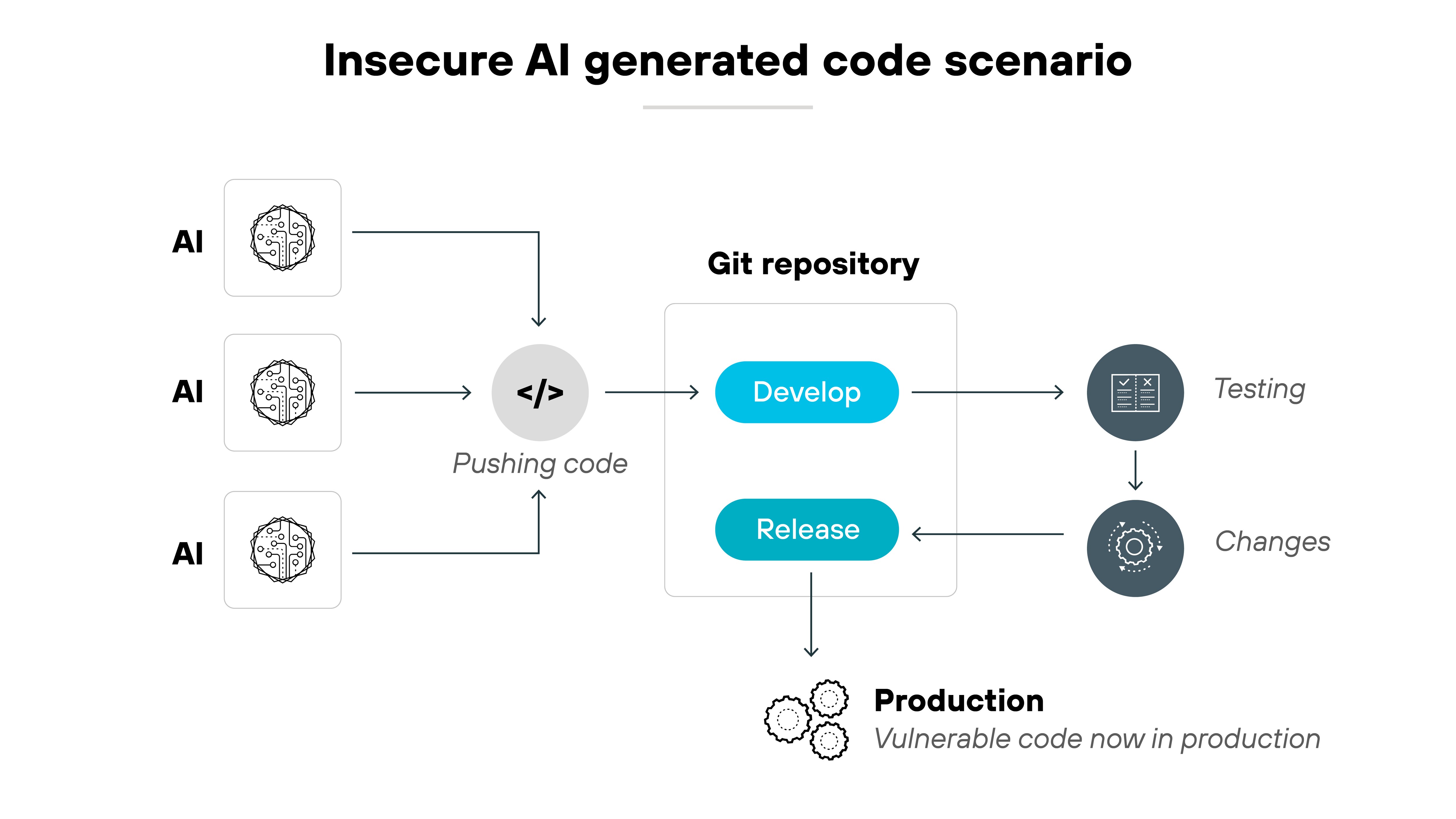 Architecture diagram depicting an insecure AI-generated code scenario through a structured flowchart. On the left, three AI icons, each represented by a neural network symbol inside white boxes, are connected by arrows to a central pushing code icon, which is a gray circle containing a code symbol. From this point, an arrow extends rightward into a Git repository, represented by a white rectangular box with two blue buttons labeled Develop and Release. The Develop button is linked to a Testing icon, depicted as a circular symbol with a checklist, which is further connected to a Changes icon, represented by a gear. The Release button is connected downward to a Production label, which includes an icon of interconnected circles and the text Vulnerable code now in production, indicating that insecure AI-generated code has moved into the live environment. The directional flow visually represents how AI-generated code enters a repository, undergoes development and release stages, and ultimately reaches production with vulnerabilities intact. Architecture diagram depicting an insecure AI-generated code scenario through a structured flowchart. On the left, three AI icons, each represented by a neural network symbol inside white boxes, are connected by arrows to a central pushing code icon, which is a gray circle containing a code symbol. From this point, an arrow extends rightward into a Git repository, represented by a white rectangular box with two blue buttons labeled Develop and Release. The Develop button is linked to a Testing icon, depicted as a circular symbol with a checklist, which is further connected to a Changes icon, represented by a gear. The Release button is connected downward to a Production label, which includes an icon of interconnected circles and the text Vulnerable code now in production, indicating that insecure AI-generated code has moved into the live environment. The directional flow visually represents how AI-generated code enters a repository, undergoes development and release stages, and ultimately reaches production with vulnerabilities intact.