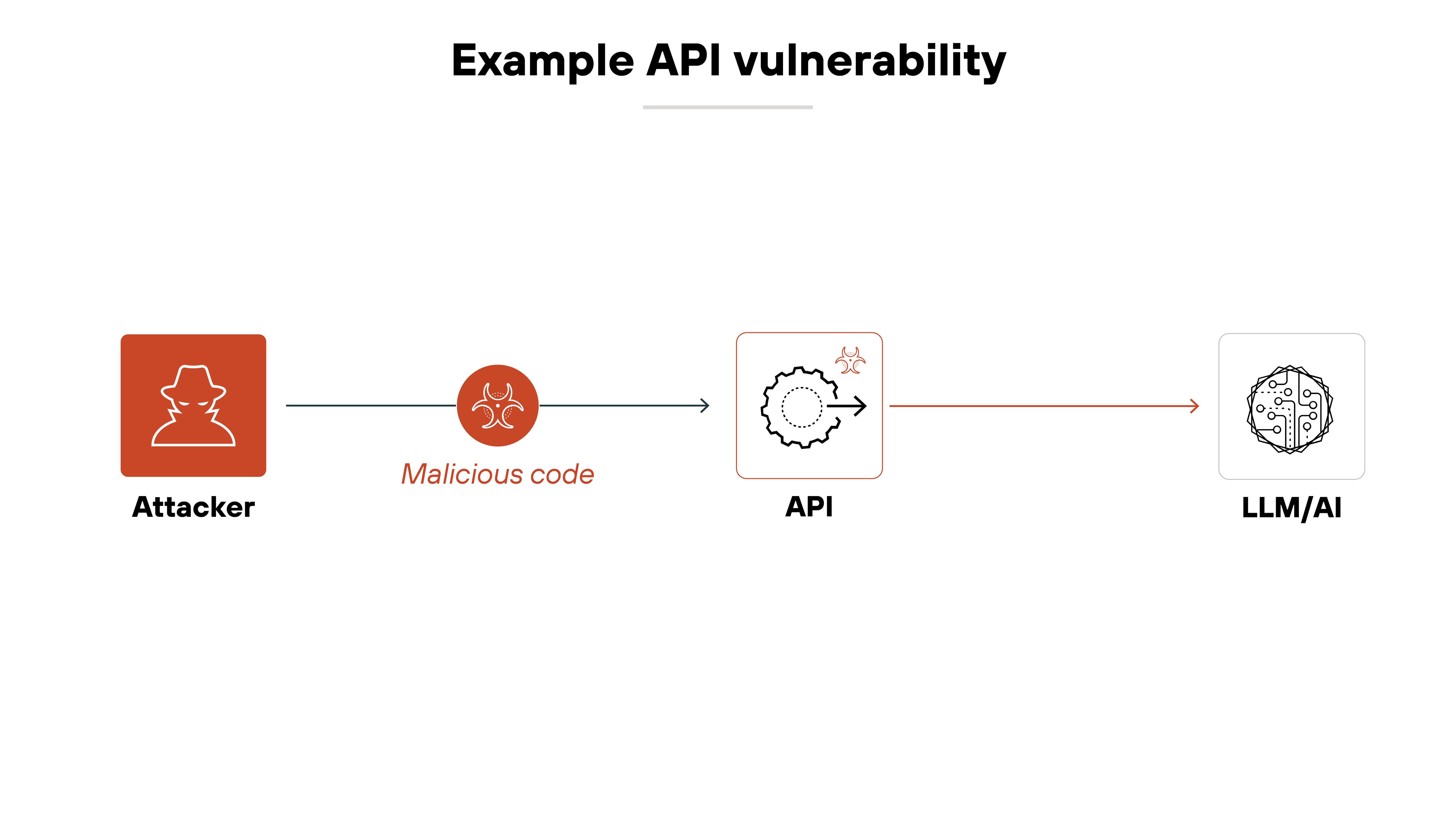 Architecture diagram illustrating an example API vulnerability through a linear flow of compromised interactions. On the left, an attacker icon in a dark red box is connected by an arrow to a malicious code symbol, which is labeled in red italics. The arrow continues toward a central API icon, which is represented by a gear symbol inside a white-bordered box with a small red warning symbol at the top right corner. From the API, a thin arrow extends to the right, connecting to a LLM/AI icon, depicted as a neural network structure inside a white box. The directional flow visually represents how an attacker injects malicious code into an API, which then propagates through the system, ultimately affecting the AI model. Architecture diagram illustrating an example API vulnerability through a linear flow of compromised interactions. On the left, an attacker icon in a dark red box is connected by an arrow to a malicious code symbol, which is labeled in red italics. The arrow continues toward a central API icon, which is represented by a gear symbol inside a white-bordered box with a small red warning symbol at the top right corner. From the API, a thin arrow extends to the right, connecting to a LLM/AI icon, depicted as a neural network structure inside a white box. The directional flow visually represents how an attacker injects malicious code into an API, which then propagates through the system, ultimately affecting the AI model.