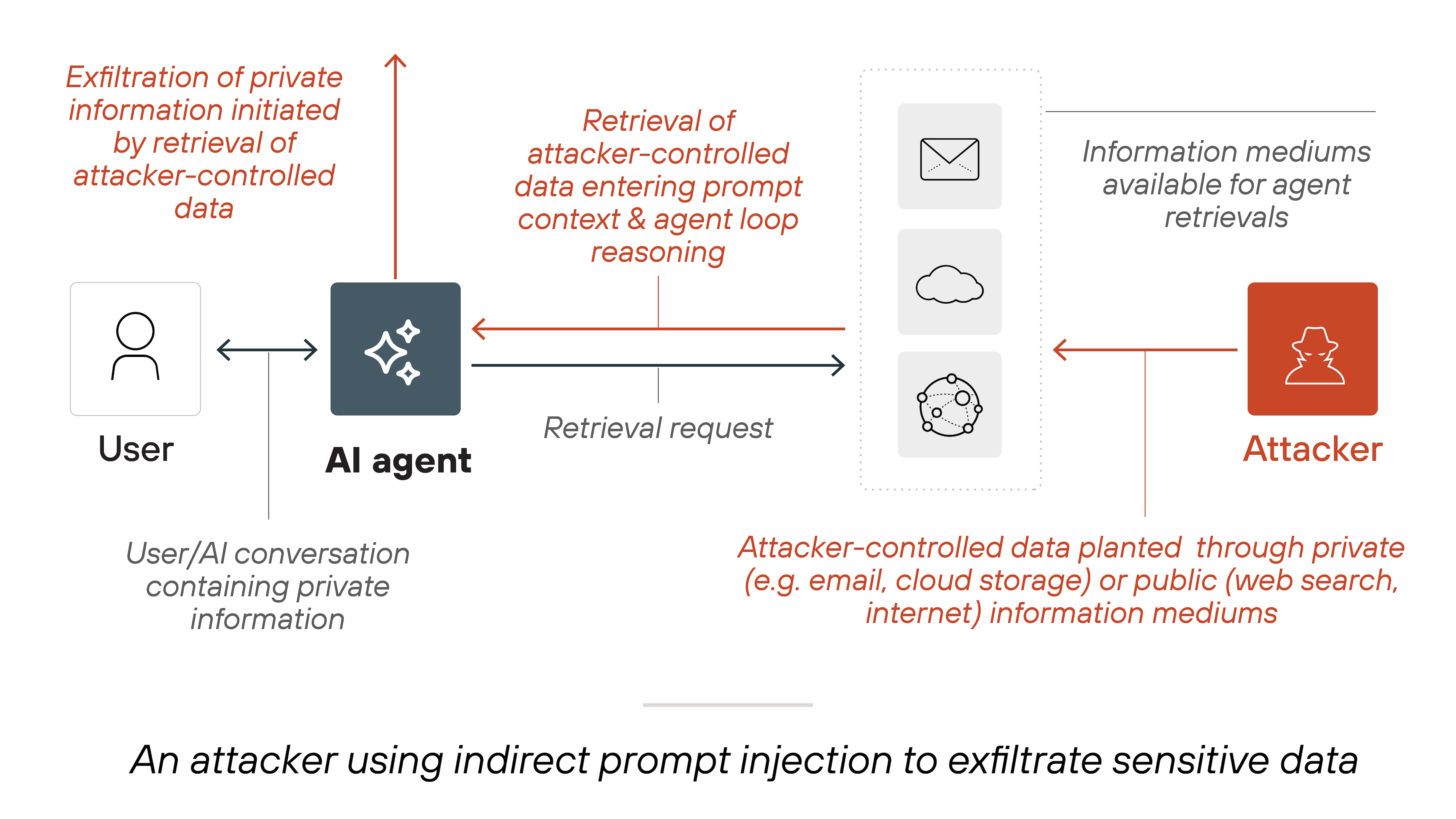 Architecture diagram showing how an attacker uses indirect prompt injection to exfiltrate sensitive data. On the left, a user icon labeled 'User' is connected by a two-way arrow to a dark gray square labeled 'AI agent.' A note beneath indicates that the user and AI agent are engaged in a conversation containing private information. To the right, the AI agent sends a 'Retrieval request' toward a vertical box that includes icons for an envelope, a cloud, and a globe, representing private or public information sources. This box connects to an 'Attacker' icon on the far right. Red text indicates that the attacker plants controlled data through private or public mediums such as email, cloud storage, or web search. The attacker-controlled data is retrieved and enters the AI agent's context, which triggers reasoning and leads to the exfiltration of private information. Arrows and callouts show the flow of attacker-controlled data entering the AI system and leading to the exposure of sensitive user information. Architecture diagram showing how an attacker uses indirect prompt injection to exfiltrate sensitive data. On the left, a user icon labeled 'User' is connected by a two-way arrow to a dark gray square labeled 'AI agent.' A note beneath indicates that the user and AI agent are engaged in a conversation containing private information. To the right, the AI agent sends a 'Retrieval request' toward a vertical box that includes icons for an envelope, a cloud, and a globe, representing private or public information sources. This box connects to an 'Attacker' icon on the far right. Red text indicates that the attacker plants controlled data through private or public mediums such as email, cloud storage, or web search. The attacker-controlled data is retrieved and enters the AI agent's context, which triggers reasoning and leads to the exfiltration of private information. Arrows and callouts show the flow of attacker-controlled data entering the AI system and leading to the exposure of sensitive user information.