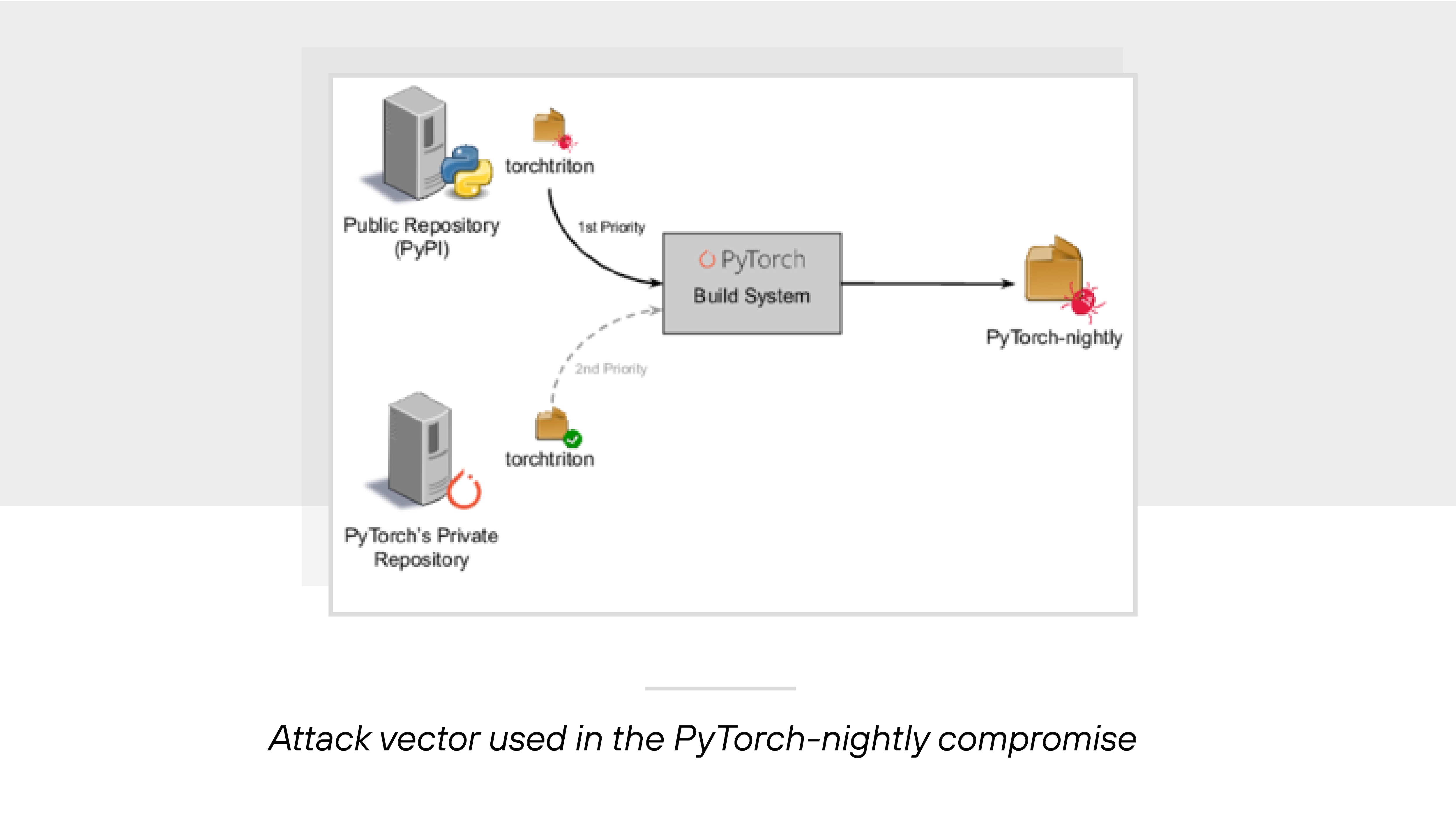 A diagram illustrating the attack vector used in the PyTorch-nightly compromise shows a flow of packages and repositories interacting with the PyTorch build system. On the left, a public repository labeled 'Public Repository (PyPI)' includes a folder icon named 'torchtriton' with a red bug symbol. Below it, a separate server icon represents 'PyTorch's Private Repository,' also containing a 'torchtriton' folder, but with a green checkmark. A solid arrow labeled '1st Priority' connects the public repository to the central 'PyTorch Build System' box, while a dashed arrow labeled '2nd Priority' connects the private repository to the build system. From there, a rightward arrow points to a folder labeled 'PyTorch-nightly,' which is marked with a red bug icon, indicating compromise. A diagram illustrating the attack vector used in the PyTorch-nightly compromise shows a flow of packages and repositories interacting with the PyTorch build system. On the left, a public repository labeled 'Public Repository (PyPI)' includes a folder icon named 'torchtriton' with a red bug symbol. Below it, a separate server icon represents 'PyTorch's Private Repository,' also containing a 'torchtriton' folder, but with a green checkmark. A solid arrow labeled '1st Priority' connects the public repository to the central 'PyTorch Build System' box, while a dashed arrow labeled '2nd Priority' connects the private repository to the build system. From there, a rightward arrow points to a folder labeled 'PyTorch-nightly,' which is marked with a red bug icon, indicating compromise.
