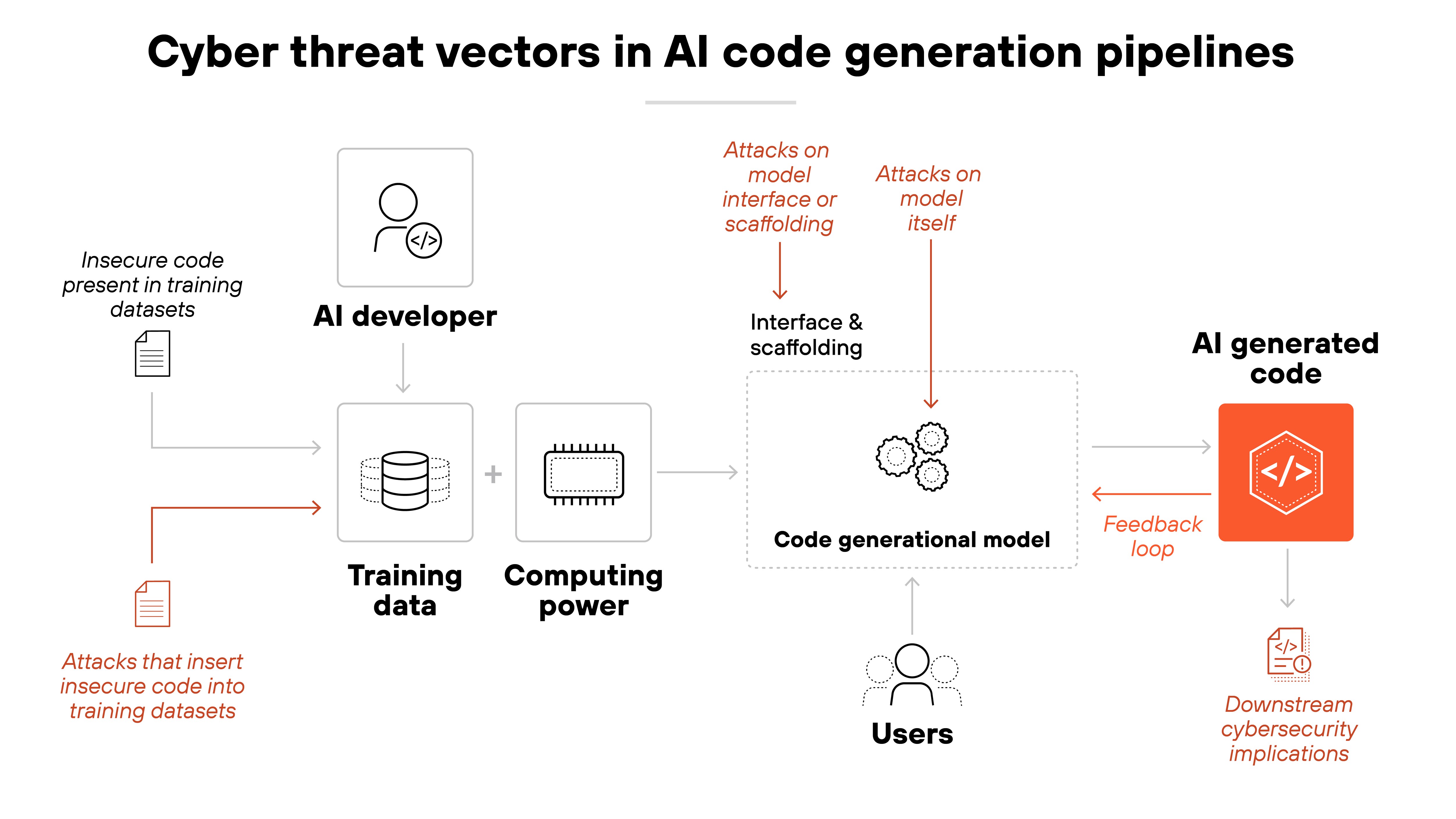 A process diagram titled 'Cyber threat vectors in AI code generation pipelines' shows the flow of data from AI developers to AI-generated code, highlighting multiple attack vectors. On the left, an icon labeled 'AI developer' points downward to two icons: a database symbol labeled 'Training data' and a microchip symbol labeled 'Computing power.' An arrow connects these to a larger box labeled 'Code generational model' in the center. To the left of 'Training data,' a document icon represents 'Insecure code present in training datasets,' with a red arrow indicating 'Attacks that insert insecure code into training datasets.' Above the 'Code generational model,' two red arrows point downward: one labeled 'Attacks on model interface or scaffolding' aimed at 'Interface & scaffolding,' and another labeled 'Attacks on model itself' pointing directly to the model. Below the model, a line connects to 'Users,' represented by a group of outlined figures. On the right, an arrow leads from the 'Code generational model' to a hexagonal icon labeled 'AI generated code' with a code symbol inside. A red arrow loops back from this icon to the 'Code generational model,' labeled 'Feedback loop.' Finally, a document icon below 'AI generated code' is labeled 'Downstream cybersecurity implications.' A process diagram titled 'Cyber threat vectors in AI code generation pipelines' shows the flow of data from AI developers to AI-generated code, highlighting multiple attack vectors. On the left, an icon labeled 'AI developer' points downward to two icons: a database symbol labeled 'Training data' and a microchip symbol labeled 'Computing power.' An arrow connects these to a larger box labeled 'Code generational model' in the center. To the left of 'Training data,' a document icon represents 'Insecure code present in training datasets,' with a red arrow indicating 'Attacks that insert insecure code into training datasets.' Above the 'Code generational model,' two red arrows point downward: one labeled 'Attacks on model interface or scaffolding' aimed at 'Interface & scaffolding,' and another labeled 'Attacks on model itself' pointing directly to the model. Below the model, a line connects to 'Users,' represented by a group of outlined figures. On the right, an arrow leads from the 'Code generational model' to a hexagonal icon labeled 'AI generated code' with a code symbol inside. A red arrow loops back from this icon to the 'Code generational model,' labeled 'Feedback loop.' Finally, a document icon below 'AI generated code' is labeled 'Downstream cybersecurity implications.'
