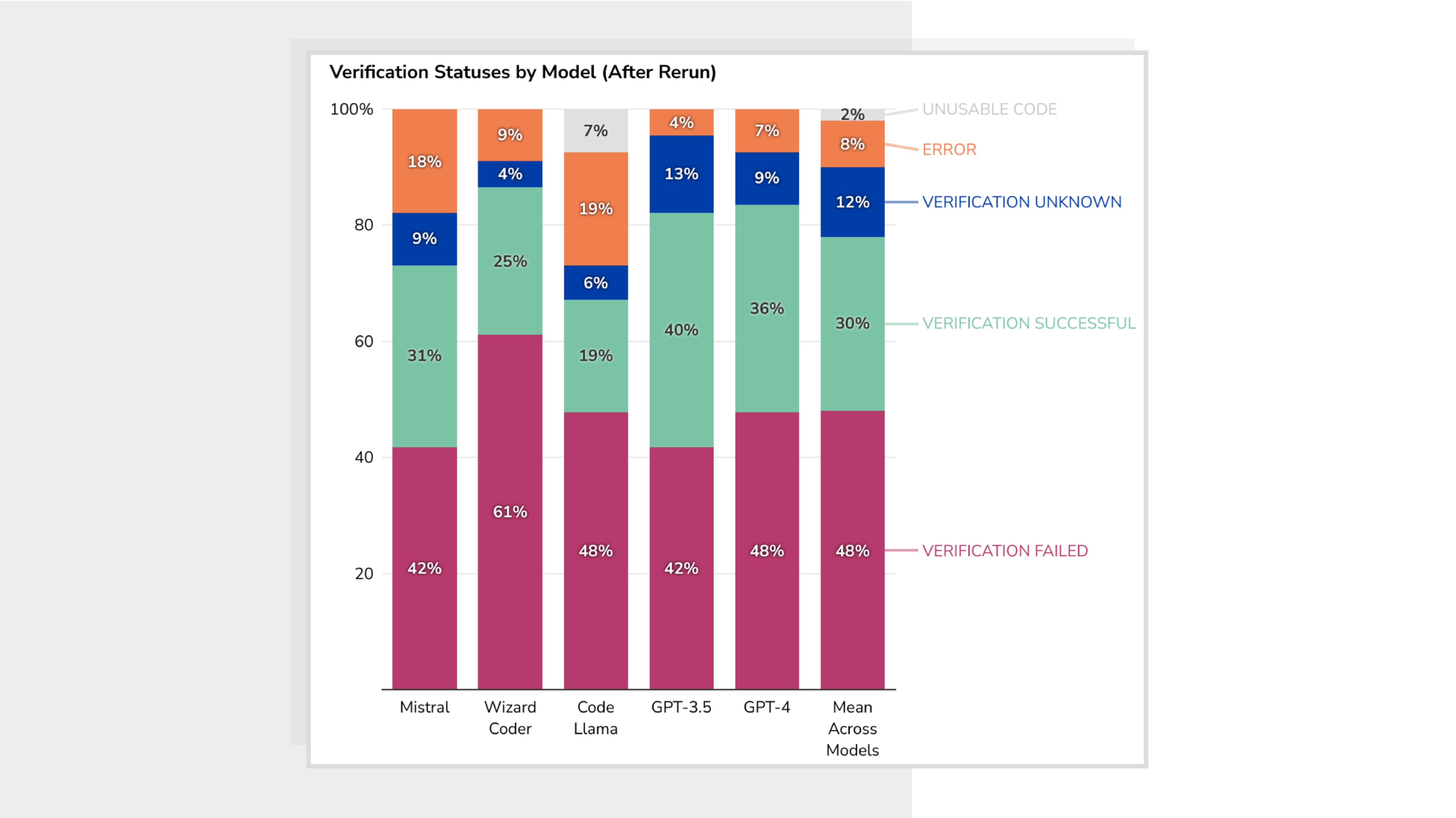A stacked bar chart titled 'Verification Statuses by Model (After Rerun)' compares verification outcomes for five AI code generation models: Mistral, Wizard Coder, Code Llama, GPT-3.5, GPT-4, and an aggregate 'Mean Across Models.' Each bar is segmented into five colored sections representing different verification statuses. From bottom to top, dark pink indicates 'Verification Failed,' light green represents 'Verification Successful,' dark blue shows 'Verification Unknown,' orange marks 'Error,' and light gray denotes 'Unusable Code.' Mistral shows 42% failed, 31% successful, 9% unknown, and 18% error. Wizard Coder shows 61% failed, 25% successful, 4% unknown, and 9% error. Code Llama shows 48% failed, 19% successful, 6% unknown, 19% error, and 7% unusable code. GPT-3.5 shows 42% failed, 40% successful, 13% unknown, and 4% error. GPT-4 shows 48% failed, 36% successful, 9% unknown, and 7% error. The 'Mean Across Models' shows 48% failed, 30% successful, 12% unknown, and 8% error, with 2% unusable code. Color-coded labels on the right side indicate the meaning of each color segment. A stacked bar chart titled 'Verification Statuses by Model (After Rerun)' compares verification outcomes for five AI code generation models: Mistral, Wizard Coder, Code Llama, GPT-3.5, GPT-4, and an aggregate 'Mean Across Models.' Each bar is segmented into five colored sections representing different verification statuses. From bottom to top, dark pink indicates 'Verification Failed,' light green represents 'Verification Successful,' dark blue shows 'Verification Unknown,' orange marks 'Error,' and light gray denotes 'Unusable Code.' Mistral shows 42% failed, 31% successful, 9% unknown, and 18% error. Wizard Coder shows 61% failed, 25% successful, 4% unknown, and 9% error. Code Llama shows 48% failed, 19% successful, 6% unknown, 19% error, and 7% unusable code. GPT-3.5 shows 42% failed, 40% successful, 13% unknown, and 4% error. GPT-4 shows 48% failed, 36% successful, 9% unknown, and 7% error. The 'Mean Across Models' shows 48% failed, 30% successful, 12% unknown, and 8% error, with 2% unusable code. Color-coded labels on the right side indicate the meaning of each color segment.