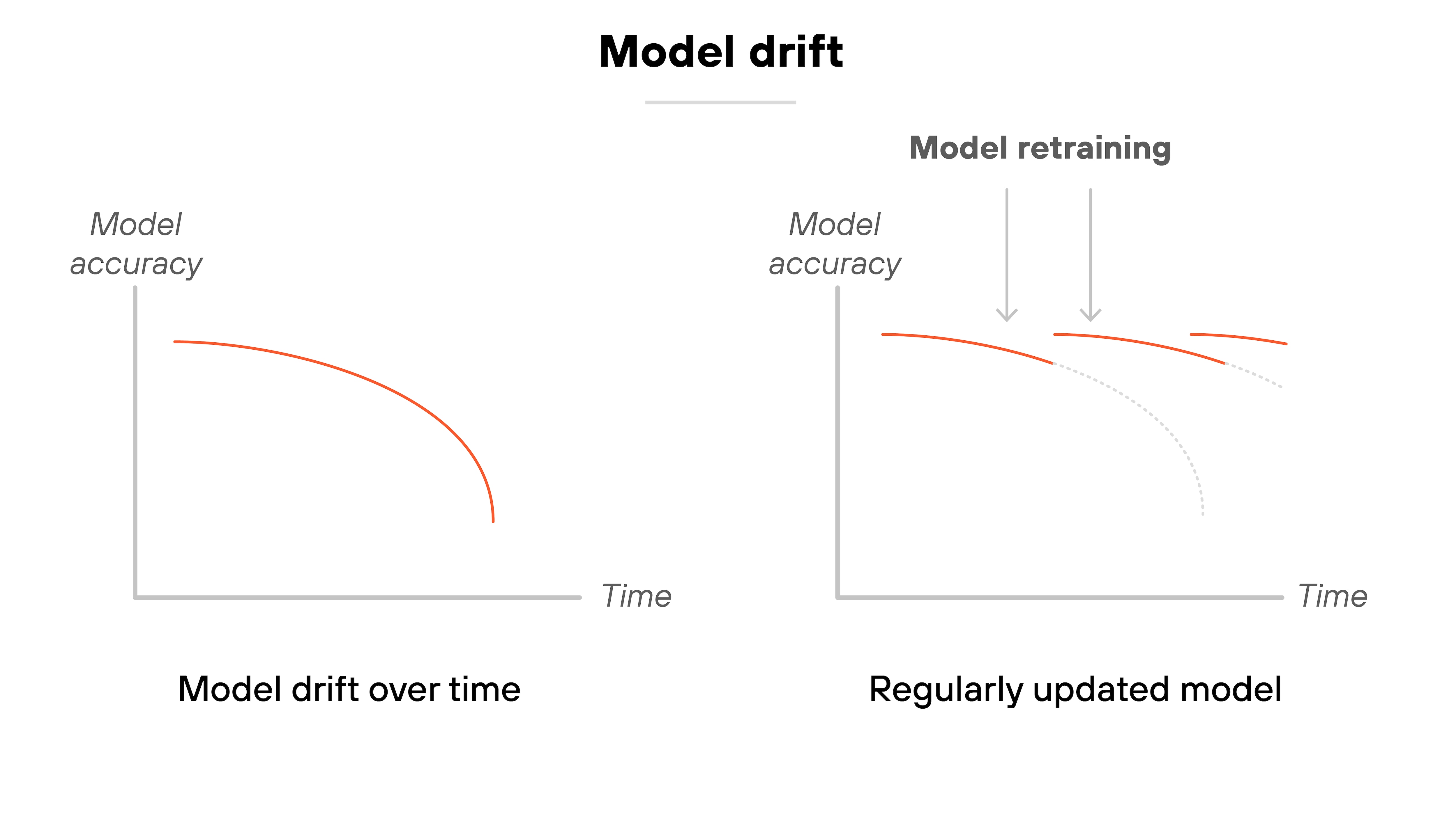 The image titled 'Model drift' shows two side-by-side line graphs illustrating the concept of model drift over time. On the left, a graph labeled 'Model drift over time' has 'Model accuracy' on the vertical axis and 'Time' on the horizontal axis. A single red curve starts high on the accuracy axis and steadily declines downward, showing decreasing accuracy as time progresses. On the right, a graph labeled 'Regularly updated model' uses the same axes but shows a different pattern. Here, the red accuracy curve initially declines but is interrupted by two downward arrows labeled 'Model retraining.' After each retraining, the curve shifts upward, forming a series of step-like improvements. A faint gray dashed line shows what the accuracy decline would have been without retraining, continuing the downward curve. The retrained model line remains higher, demonstrating how regular updates maintain better accuracy over time. The image titled 'Model drift' shows two side-by-side line graphs illustrating the concept of model drift over time. On the left, a graph labeled 'Model drift over time' has 'Model accuracy' on the vertical axis and 'Time' on the horizontal axis. A single red curve starts high on the accuracy axis and steadily declines downward, showing decreasing accuracy as time progresses. On the right, a graph labeled 'Regularly updated model' uses the same axes but shows a different pattern. Here, the red accuracy curve initially declines but is interrupted by two downward arrows labeled 'Model retraining.' After each retraining, the curve shifts upward, forming a series of step-like improvements. A faint gray dashed line shows what the accuracy decline would have been without retraining, continuing the downward curve. The retrained model line remains higher, demonstrating how regular updates maintain better accuracy over time.