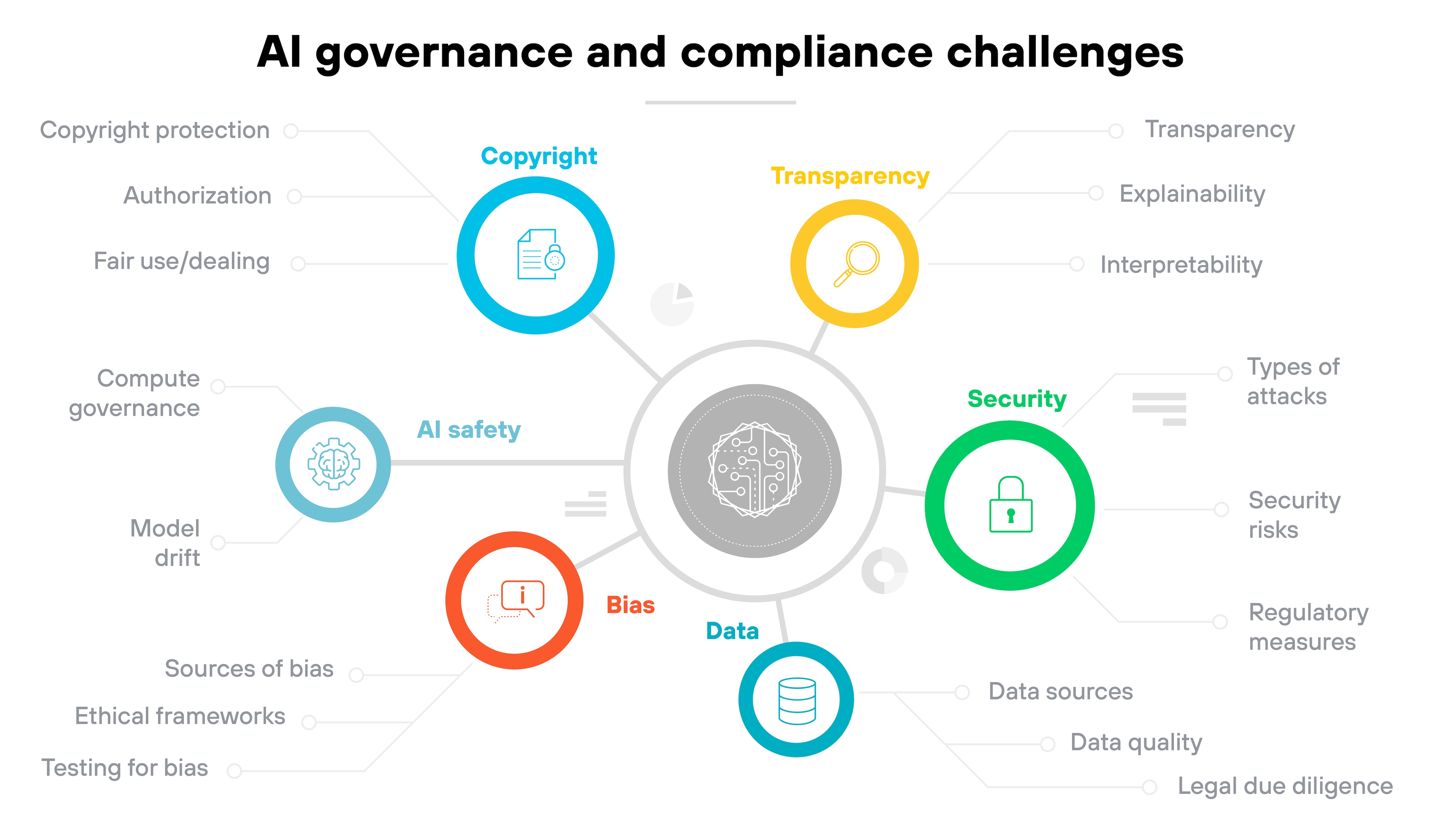 The image titled 'AI governance and compliance challenges' shows a central circle containing an icon of a neural network with five colored categories branching out. Each category has its own icon and subtopics. On the left, a blue circle labeled 'Copyright' displays a document icon and connects to three subtopics: 'Copyright protection,' 'Authorization,' and 'Fair use/dealing.' Below it, a light blue circle labeled 'AI safety' shows a brain circuit icon with lines connecting to 'Compute governance' and 'Model drift.' At the bottom, an orange-red circle labeled 'Bias' displays a speech bubble with an information symbol and connects to 'Sources of bias,' 'Ethical frameworks,' and 'Testing for bias.' On the right, a green circle labeled 'Security' shows a padlock icon and links to 'Types of attacks,' 'Security risks,' and 'Regulatory measures.' Above it, a yellow circle labeled 'Transparency' shows a magnifying glass icon and connects to 'Transparency,' 'Explainability,' and 'Interpretability.' At the bottom right, a blue circle labeled 'Data' with a database icon branches out to 'Data sources,' 'Data quality,' and 'Legal due diligence.' All categories are linked to the central AI graphic, visually organizing the governance and compliance challenges in generative AI systems. The image titled 'AI governance and compliance challenges' shows a central circle containing an icon of a neural network with five colored categories branching out. Each category has its own icon and subtopics. On the left, a blue circle labeled 'Copyright' displays a document icon and connects to three subtopics: 'Copyright protection,' 'Authorization,' and 'Fair use/dealing.' Below it, a light blue circle labeled 'AI safety' shows a brain circuit icon with lines connecting to 'Compute governance' and 'Model drift.' At the bottom, an orange-red circle labeled 'Bias' displays a speech bubble with an information symbol and connects to 'Sources of bias,' 'Ethical frameworks,' and 'Testing for bias.' On the right, a green circle labeled 'Security' shows a padlock icon and links to 'Types of attacks,' 'Security risks,' and 'Regulatory measures.' Above it, a yellow circle labeled 'Transparency' shows a magnifying glass icon and connects to 'Transparency,' 'Explainability,' and 'Interpretability.' At the bottom right, a blue circle labeled 'Data' with a database icon branches out to 'Data sources,' 'Data quality,' and 'Legal due diligence.' All categories are linked to the central AI graphic, visually organizing the governance and compliance challenges in generative AI systems.