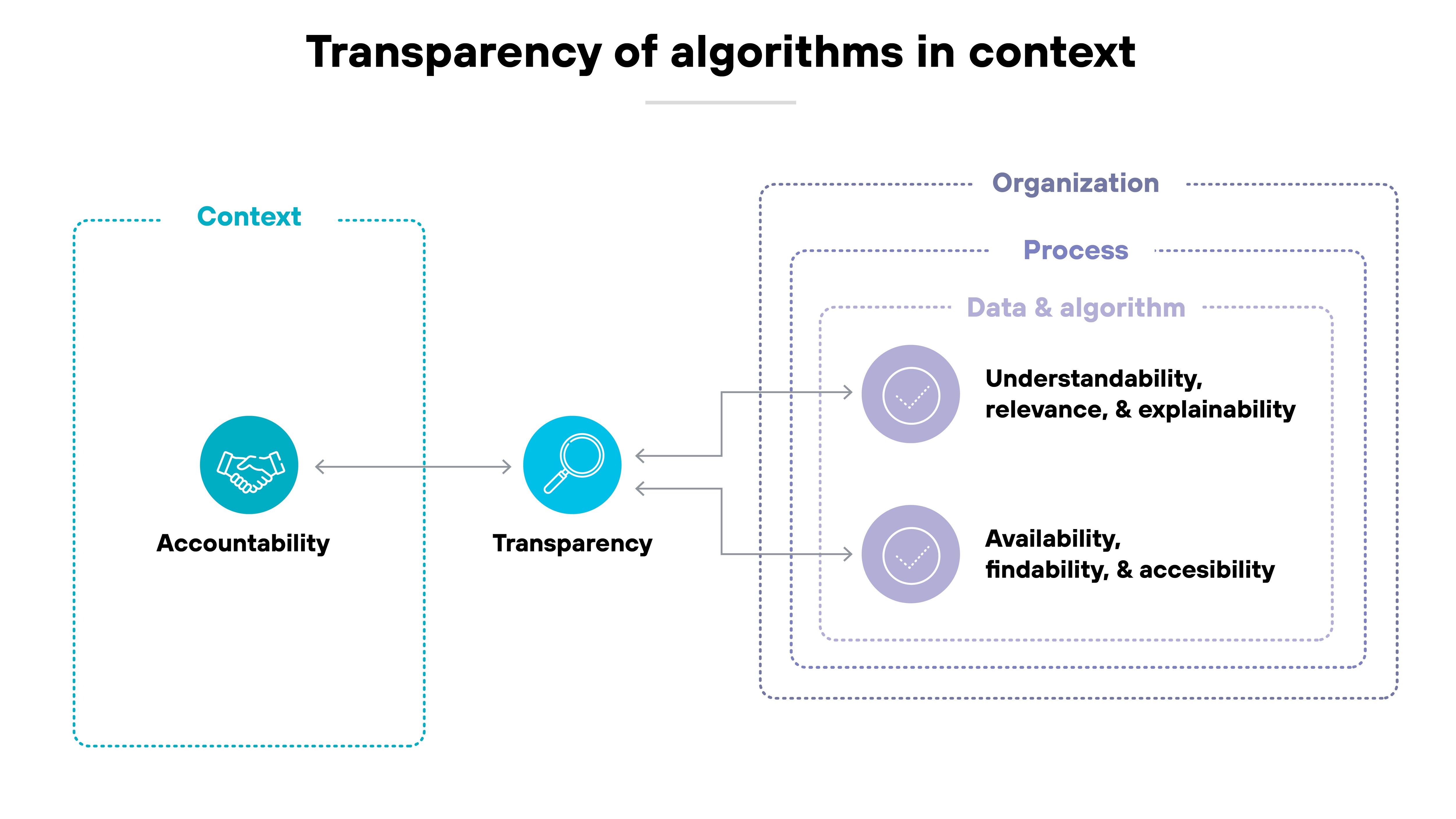 The image is a flow diagram titled 'Transparency of algorithms in context' with two main sections labeled 'Context' and 'Organization, Process, Data & algorithm.' On the left, under 'Context,' there is a circular icon with a handshake symbol labeled 'Accountability.' An arrow points right from 'Accountability' to a magnifying glass icon labeled 'Transparency.' From 'Transparency,' two arrows extend to the right, each pointing to circular icons with checkmarks. The first is labeled 'Understandability, relevance, & explainability,' and the second is labeled 'Availability, findability, & accessibility.' Both of these are grouped under dotted-line headers for 'Organization,' 'Process,' and 'Data & algorithm,' indicating layered relationships. The visual structure shows that transparency links accountability with understandability and accessibility, framed within organizational, process, and data contexts. The image is a flow diagram titled 'Transparency of algorithms in context' with two main sections labeled 'Context' and 'Organization, Process, Data & algorithm.' On the left, under 'Context,' there is a circular icon with a handshake symbol labeled 'Accountability.' An arrow points right from 'Accountability' to a magnifying glass icon labeled 'Transparency.' From 'Transparency,' two arrows extend to the right, each pointing to circular icons with checkmarks. The first is labeled 'Understandability, relevance, & explainability,' and the second is labeled 'Availability, findability, & accessibility.' Both of these are grouped under dotted-line headers for 'Organization,' 'Process,' and 'Data & algorithm,' indicating layered relationships. The visual structure shows that transparency links accountability with understandability and accessibility, framed within organizational, process, and data contexts.