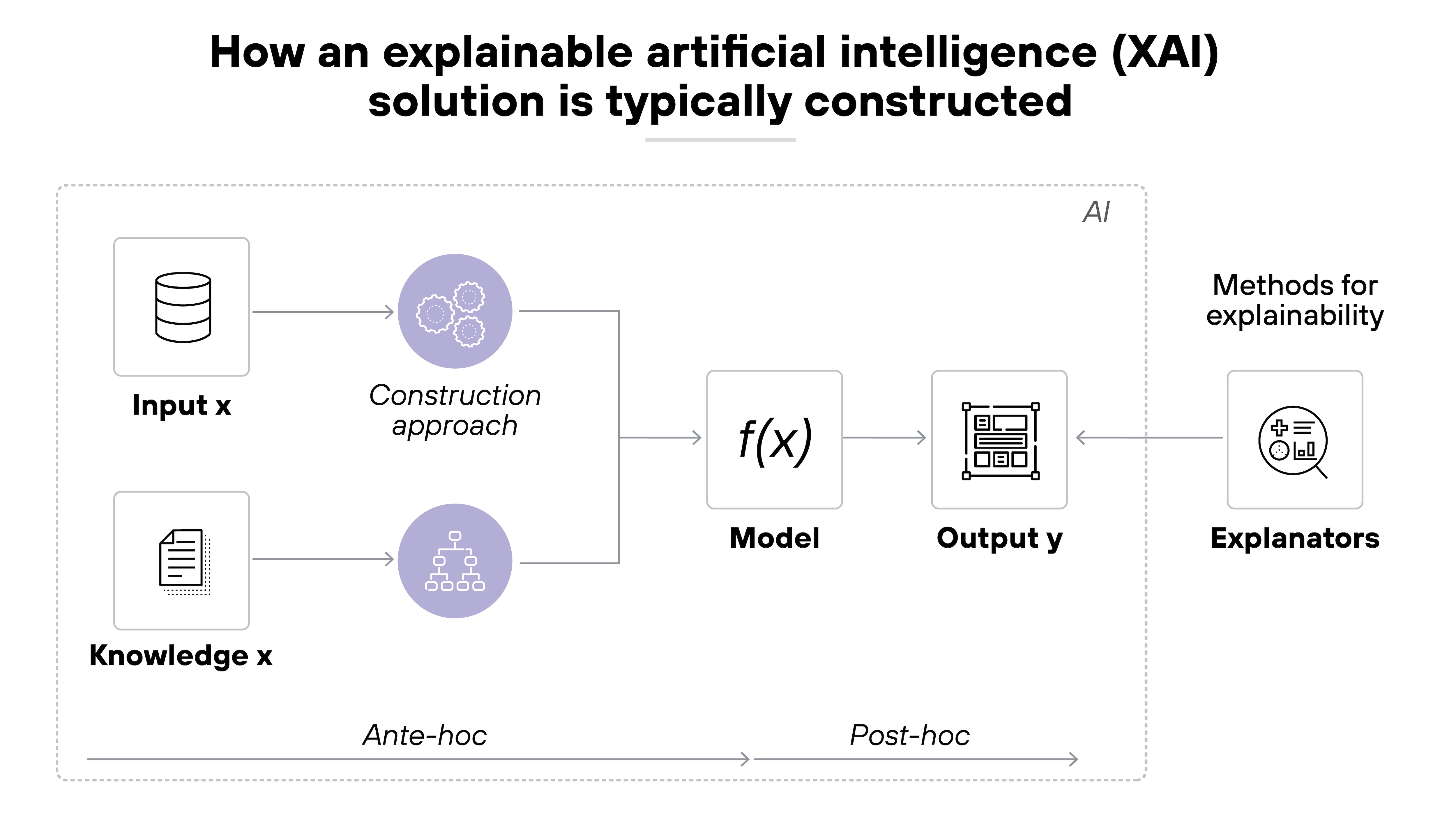 Architecture diagram titled 'How an explainable artificial intelligence (XAI) solution is typically constructed' illustrating the flow from inputs to explainability methods. On the left, two input blocks labeled 'Input x' with a database icon and 'Knowledge x' with a hierarchical structure icon feed into a section called 'Construction approach' represented by two gear icons. An arrow points right from 'Construction approach' to a block labeled 'Model' with the mathematical function 'f(x)'. The next arrow leads to 'Output y', represented by a document icon. From 'Output y', an arrow points right to a block labeled 'Explanators' with an icon of a magnifying glass and analytical symbols, representing methods for explainability. The diagram is divided into two phases, labeled 'Ante-hoc' on the left and 'Post-hoc' on the right, separated by a dotted vertical line indicating that ante-hoc involves input and model design, while post-hoc involves output interpretation. The entire flow illustrates how data and knowledge inputs are processed through a construction approach to build a model, produce outputs, and apply explainability methods after model generation. Architecture diagram titled 'How an explainable artificial intelligence (XAI) solution is typically constructed' illustrating the flow from inputs to explainability methods. On the left, two input blocks labeled 'Input x' with a database icon and 'Knowledge x' with a hierarchical structure icon feed into a section called 'Construction approach' represented by two gear icons. An arrow points right from 'Construction approach' to a block labeled 'Model' with the mathematical function 'f(x)'. The next arrow leads to 'Output y', represented by a document icon. From 'Output y', an arrow points right to a block labeled 'Explanators' with an icon of a magnifying glass and analytical symbols, representing methods for explainability. The diagram is divided into two phases, labeled 'Ante-hoc' on the left and 'Post-hoc' on the right, separated by a dotted vertical line indicating that ante-hoc involves input and model design, while post-hoc involves output interpretation. The entire flow illustrates how data and knowledge inputs are processed through a construction approach to build a model, produce outputs, and apply explainability methods after model generation.