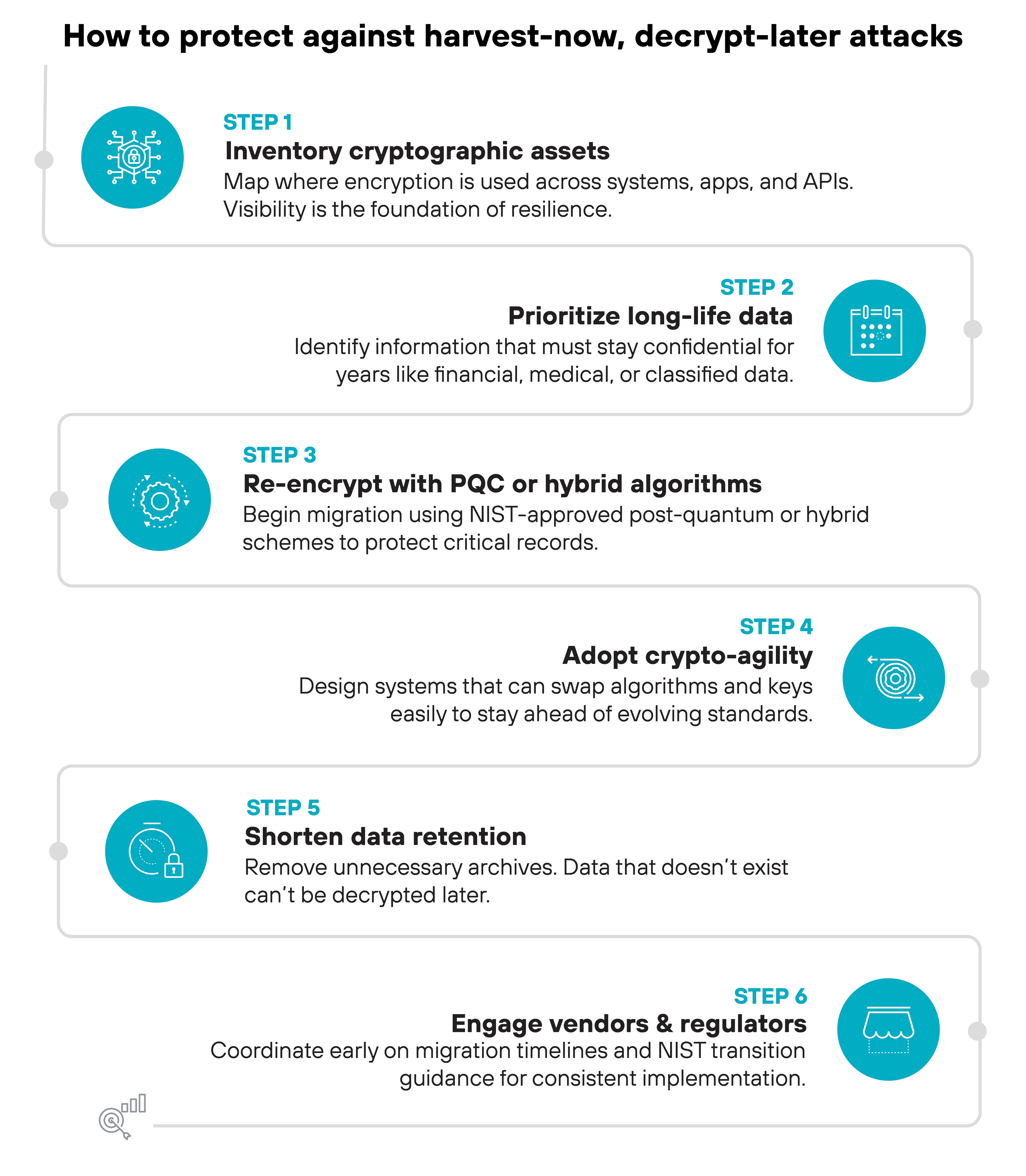 Process diagram titled 'How to protect against harvest-now, decrypt-later attacks'. The diagram displays six sequential steps arranged vertically inside rectangular boxes with circular icons to the left of each step number. Step 1, labeled 'Inventory cryptographic assets', includes a network icon and text that reads 'Map where encryption is used across systems, apps, and APIs. Visibility is the foundation of resilience.' Step 2, labeled 'Prioritize long-life data', has a data card icon and text that reads 'Identify information that must stay confidential for years like financial, medical, or classified data.' Step 3, labeled 'Re-encrypt with PQC or hybrid algorithms', features an encryption icon and text that reads 'Begin migration using NIST-approved post-quantum or hybrid schemes to protect critical records.' Step 4, labeled 'Adopt crypto-agility', includes a swirling arrow icon and text that reads 'Design systems that can swap algorithms and keys easily to stay ahead of evolving standards.' Step 5, labeled 'Shorten data retention', uses a file-delete icon and text that reads 'Remove unnecessary archives. Data that doesn't exist can't be decrypted later.' Step 6, labeled 'Engage vendors & regulators', has a government building icon and text that reads 'Coordinate early on migration timelines and NIST transition guidance for consistent implementation.' Each step number is highlighted in blue, and the boxes are connected by a faint vertical line indicating a continuous process.