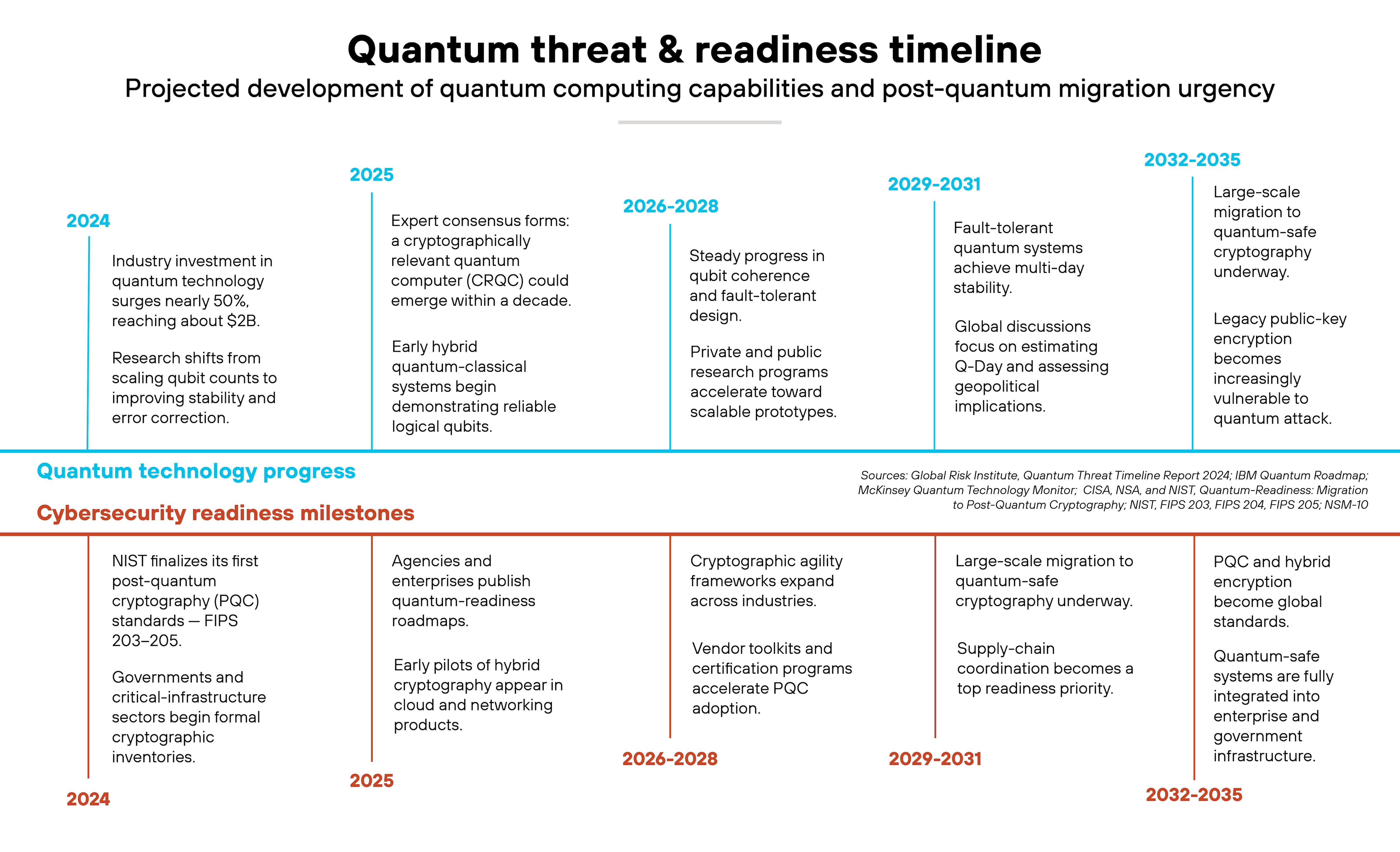 Chart titled 'Quantum threat & readiness timeline'. The chart presents a two-track horizontal timeline spanning 2024 through 2035, showing parallel developments in quantum technology progress and cybersecurity readiness milestones. The top track, labeled 'Quantum technology progress', uses light blue background accents and lists milestones by year group. For 2024, it states that industry investment in quantum technology grows by nearly 50 percent to about $2 billion, with research shifting from scaling qubits to improving stability and error correction. The 2025 entry notes expert consensus that a cryptographically relevant quantum computer could emerge within a decade and mentions early hybrid quantum-classical systems demonstrating reliable logical qubits. The 2026–2028 group describes steady progress in qubit coherence and fault-tolerant design with public and private research advancing scalable prototypes. The 2029–2031 group highlights fault-tolerant systems achieving multi-day stability and global discussions on estimating Q-Day and assessing geopolitical implications. The 2032–2035 group shows large-scale quantum computers reaching commercial viability and legacy public-key encryption becoming increasingly vulnerable to quantum attack. The lower track, labeled 'Cybersecurity readiness milestones', uses orange highlights and lists corresponding security responses. For 2024, it cites NIST finalizing the first post-quantum cryptography standards FIPS 203–205 and governments beginning formal cryptographic inventories. The 2025 milestone mentions agencies publishing quantum-readiness roadmaps and hybrid cryptography pilots in cloud and network systems. The 2026–2028 span lists expanding cryptographic agility frameworks and vendor certification programs. The 2029–2031 range shows large-scale migration to quantum-safe cryptography and a growing focus on supply-chain coordination. The 2032–2035 period notes that PQC and hybrid encryption become global standards. Chart titled 'Quantum threat & readiness timeline'. The chart presents a two-track horizontal timeline spanning 2024 through 2035, showing parallel developments in quantum technology progress and cybersecurity readiness milestones. The top track, labeled 'Quantum technology progress', uses light blue background accents and lists milestones by year group. For 2024, it states that industry investment in quantum technology grows by nearly 50 percent to about $2 billion, with research shifting from scaling qubits to improving stability and error correction. The 2025 entry notes expert consensus that a cryptographically relevant quantum computer could emerge within a decade and mentions early hybrid quantum-classical systems demonstrating reliable logical qubits. The 2026–2028 group describes steady progress in qubit coherence and fault-tolerant design with public and private research advancing scalable prototypes. The 2029–2031 group highlights fault-tolerant systems achieving multi-day stability and global discussions on estimating Q-Day and assessing geopolitical implications. The 2032–2035 group shows large-scale quantum computers reaching commercial viability and legacy public-key encryption becoming increasingly vulnerable to quantum attack. The lower track, labeled 'Cybersecurity readiness milestones', uses orange highlights and lists corresponding security responses. For 2024, it cites NIST finalizing the first post-quantum cryptography standards FIPS 203–205 and governments beginning formal cryptographic inventories. The 2025 milestone mentions agencies publishing quantum-readiness roadmaps and hybrid cryptography pilots in cloud and network systems. The 2026–2028 span lists expanding cryptographic agility frameworks and vendor certification programs. The 2029–2031 range shows large-scale migration to quantum-safe cryptography and a growing focus on supply-chain coordination. The 2032–2035 period notes that PQC and hybrid encryption become global standards.