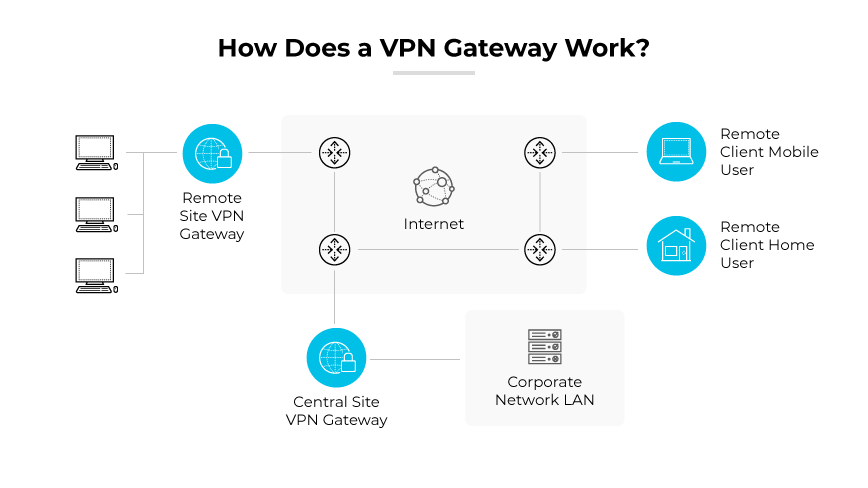 VPN gateways connecting remote users and a corporate LAN over the internet. VPN gateways connecting remote users and a corporate LAN over the internet.