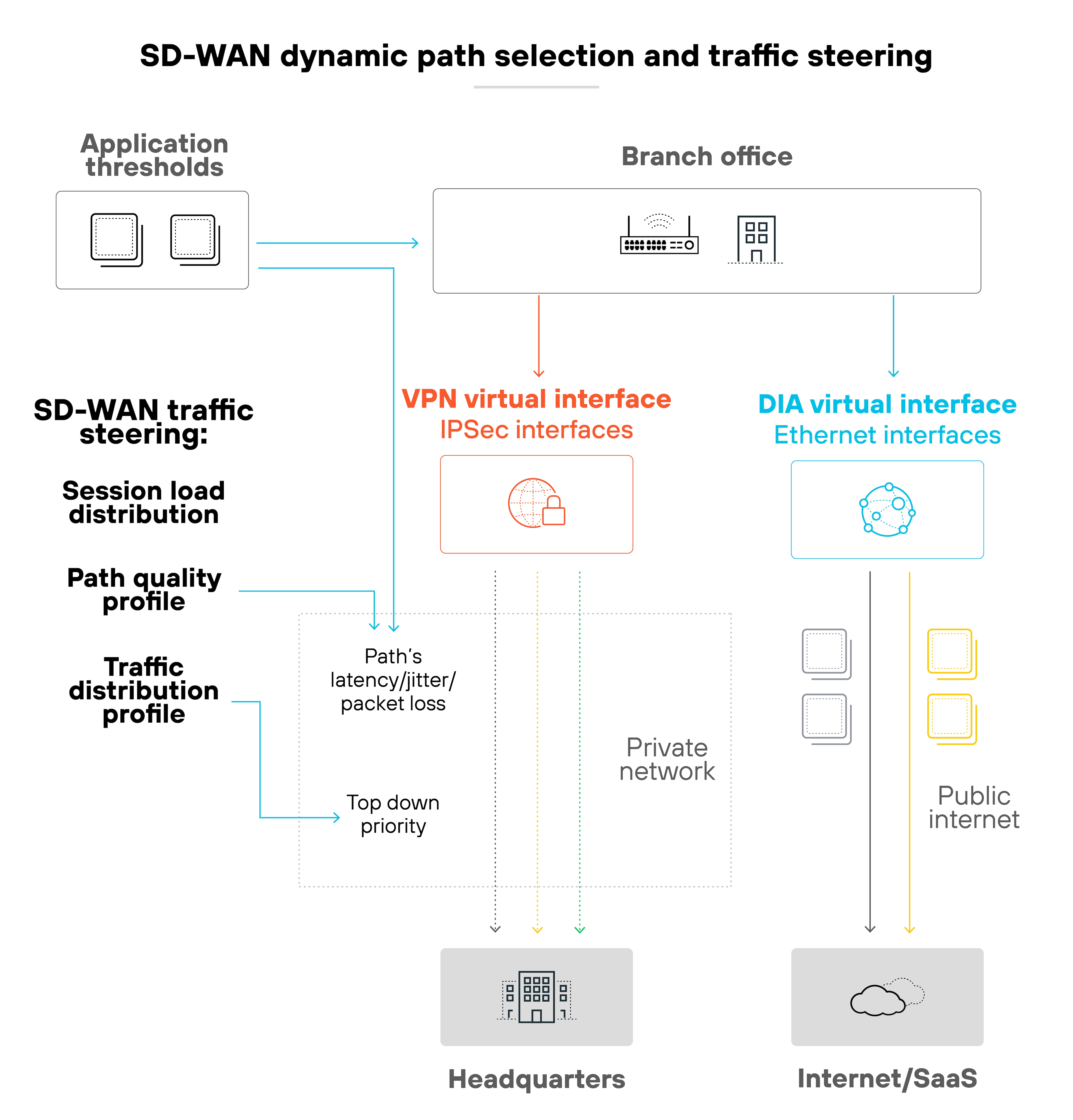 Diagram titled 'SD-WAN dynamic path selection and traffic steering' showing a branch office at the top connected to two pathways. On the left, application thresholds lead to SD-WAN traffic steering, which includes session load distribution, path quality profile, and traffic distribution profile. These link to a VPN virtual interface labeled IPSec interfaces in red, with arrows pointing through a private network to headquarters. On the right, a DIA virtual interface labeled Ethernet interfaces in blue connects through a private network and the public internet to Internet/SaaS. Labels note metrics such as path latency, jitter, and packet loss, with top down priority indicated in the flow.