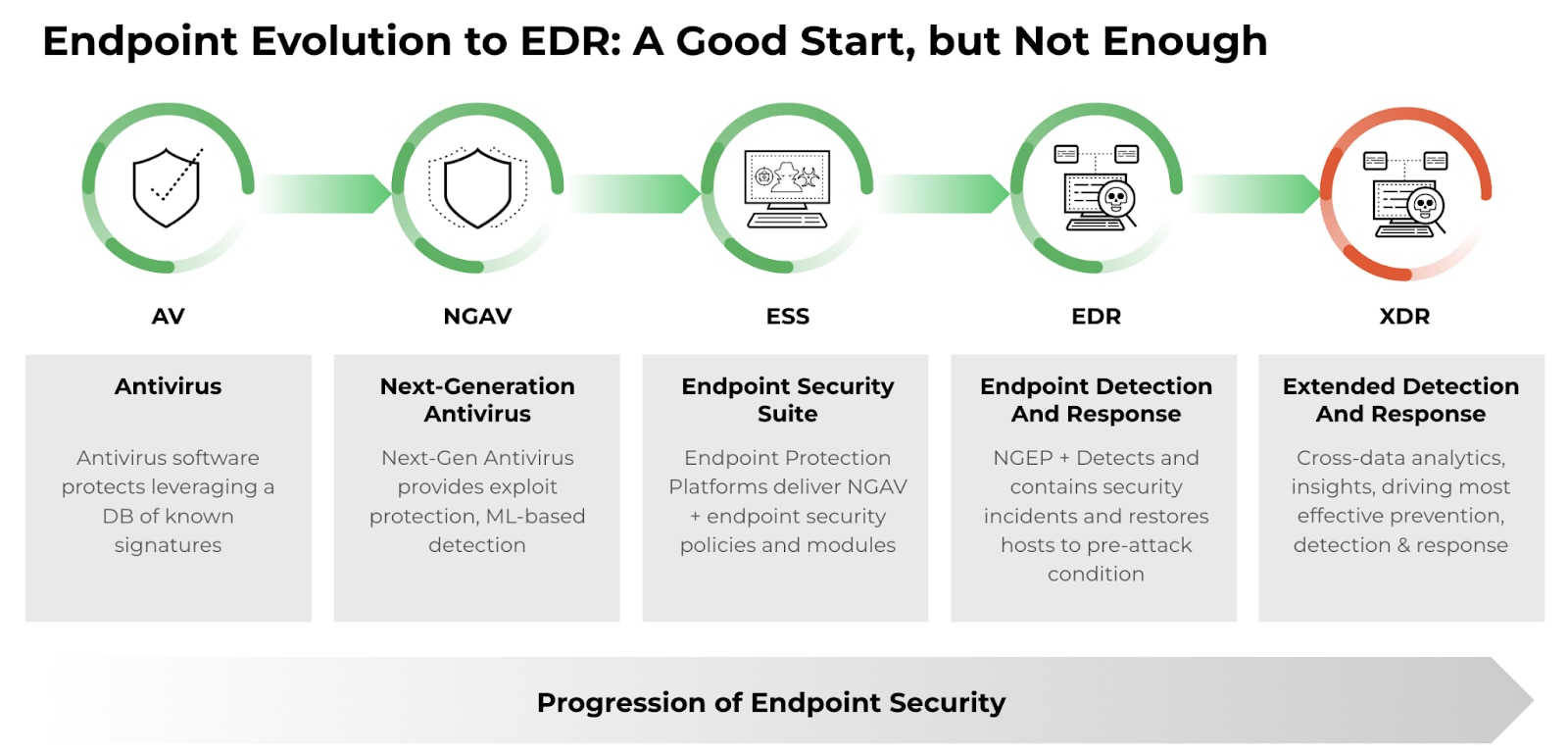 Endpoint Evolution to EDR: A Good Start, but not Enough