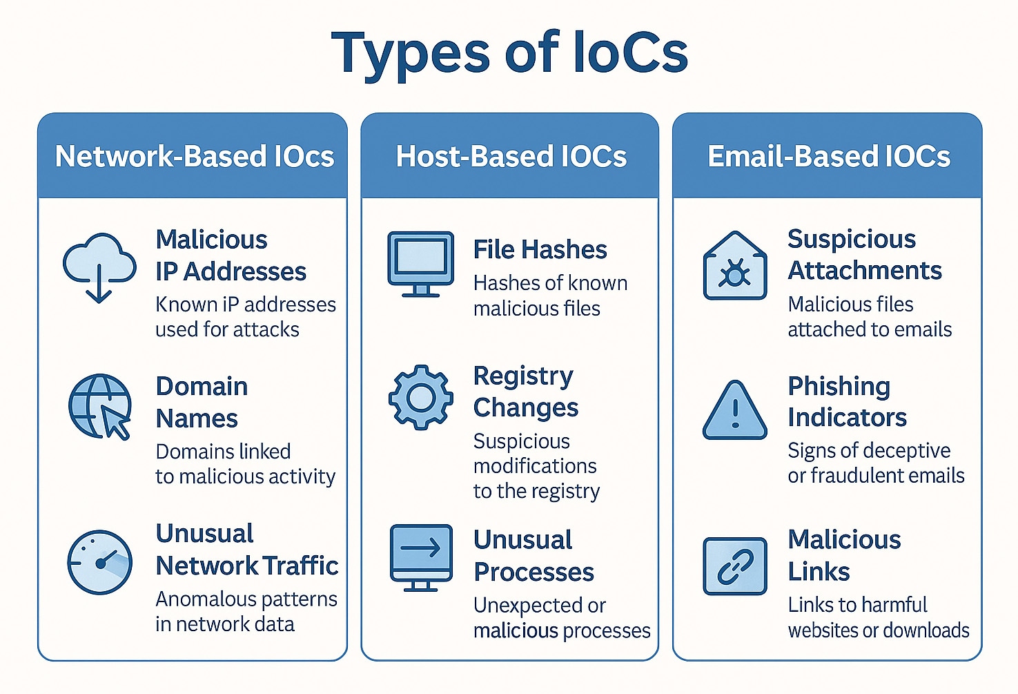 Types of Indicators of Compromise (IoCs) An infographic divided into three vertical sections, each representing a category of Indicators of Compromise (IoCs): Network-Based, Host-Based, and Email-Based. The Network-Based section includes icons and descriptions for malicious IP addresses, domain names, and unusual network traffic. The Host-Based section highlights file hashes, registry changes, and unusual processes. The Email-Based section covers suspicious attachments, phishing indicators, and malicious links.