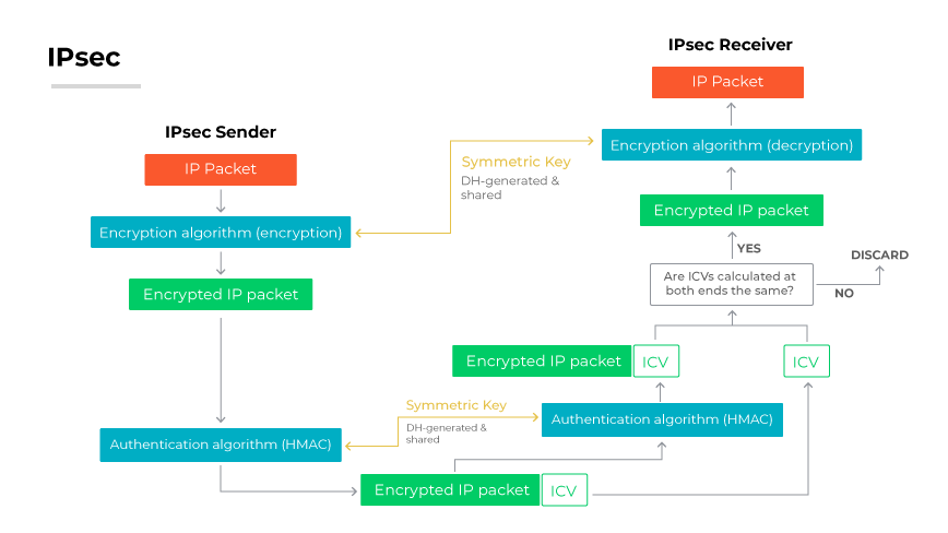 A flowchart shows IPsec data encryption and authentication from sender to receiver, including symmetric key use and integrity check validation.