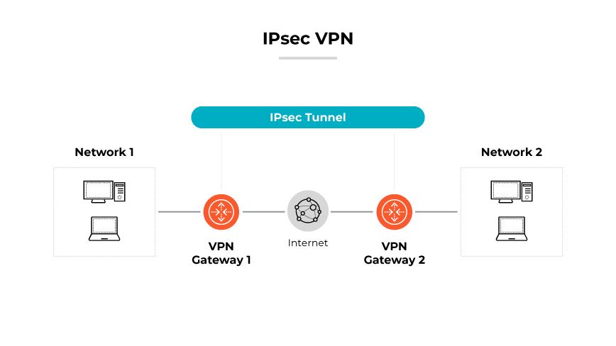 Data travels from a PC to a server through a public network, using IKE tunnels, with a final step showing blocked transmission.