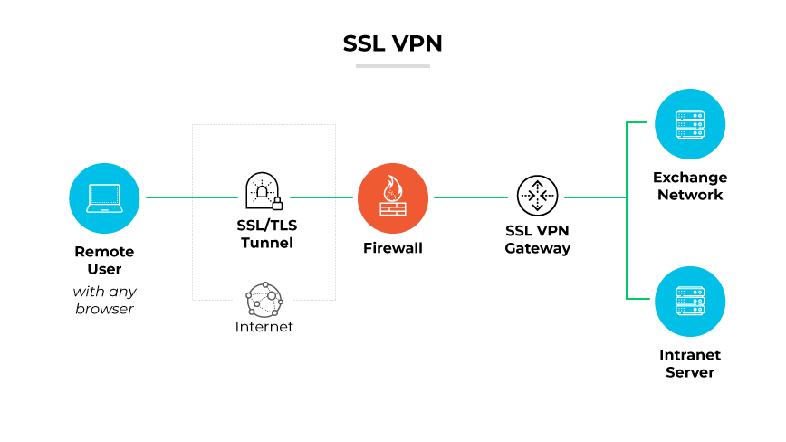 SSL VPN with a remote user connected through an SSL/TLS tunnel, passing a firewall to an SSL VPN gateway, linking to servers.