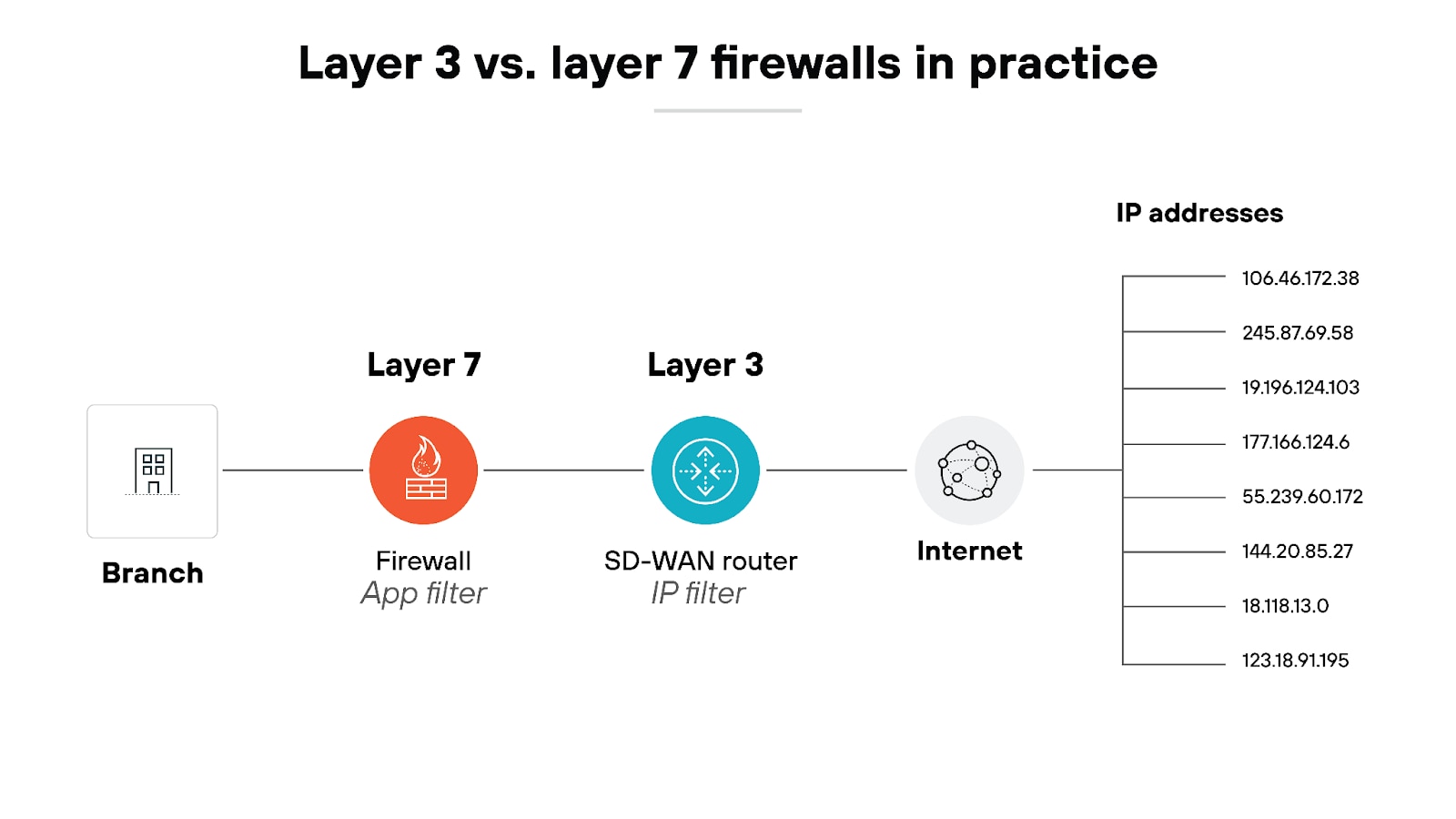 Layer 3 vs Layer 7 Firewall: What Are the Differences? - Palo Alto Networks