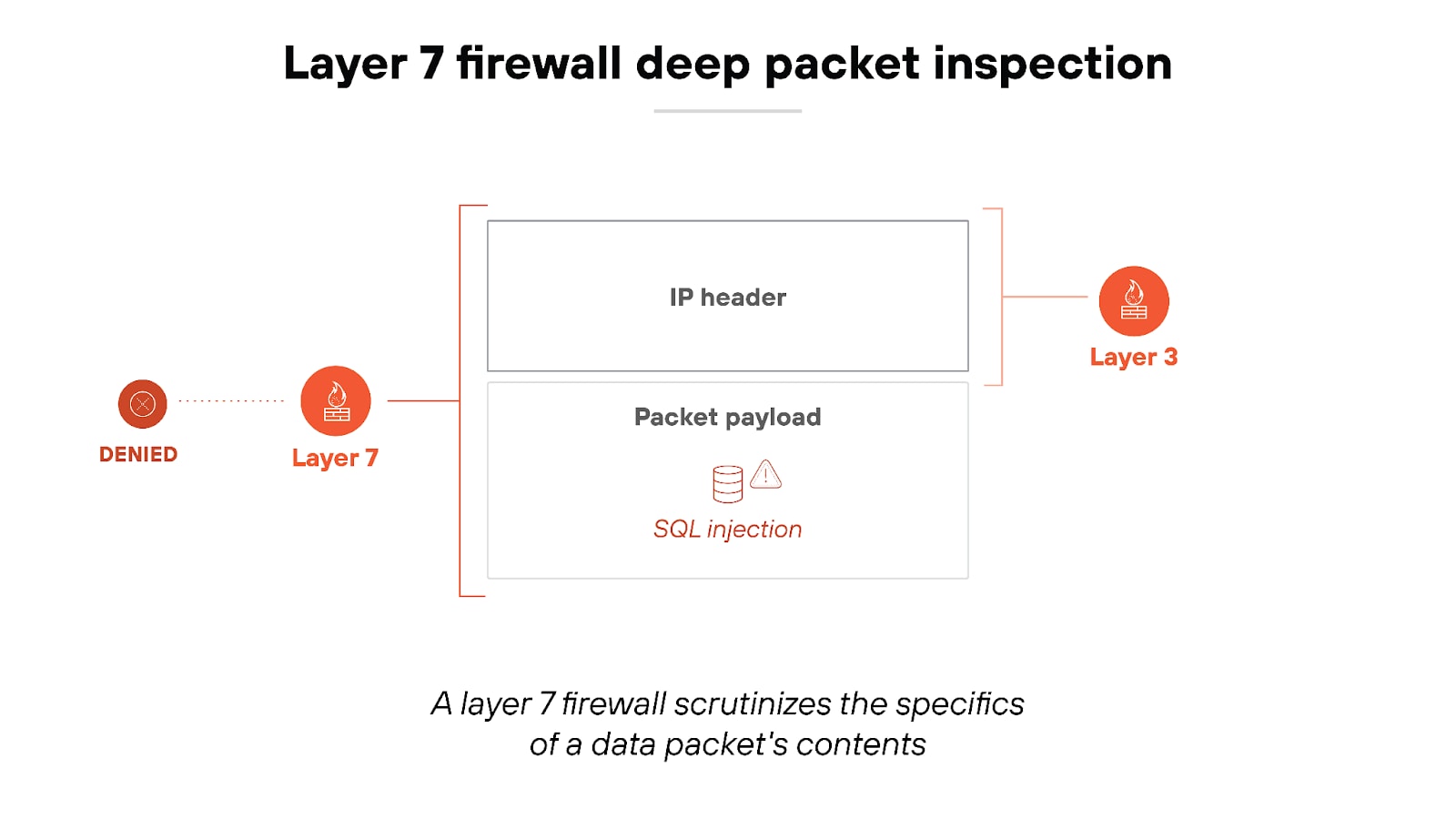 Layer 3 vs Layer 7 Firewall: What Are the Differences? - Palo Alto Networks