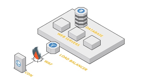 Know What is Web Application Firewall (WAF) in Cybersecurity