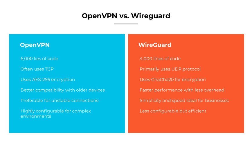 WireGuard vs. OpenVPN | What Are the Differences? - Palo Alto Networks