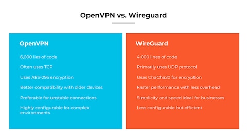 What Remote VPN Type is Best: OpenVPN or WireGuard?