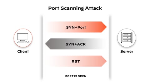 What is a port?