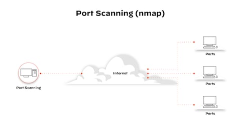 What is port scanning and how does it work?