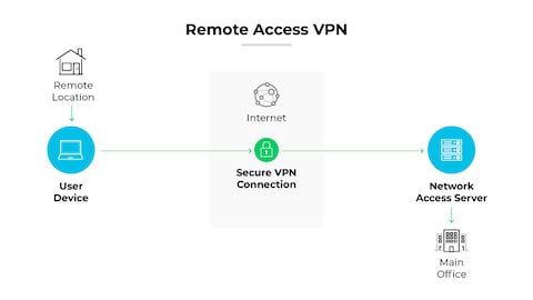 What Is a Remote Access VPN? - Palo Alto Networks