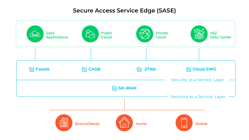 SASE vs. ZTNA: What Is the Difference? - Palo Alto Networks