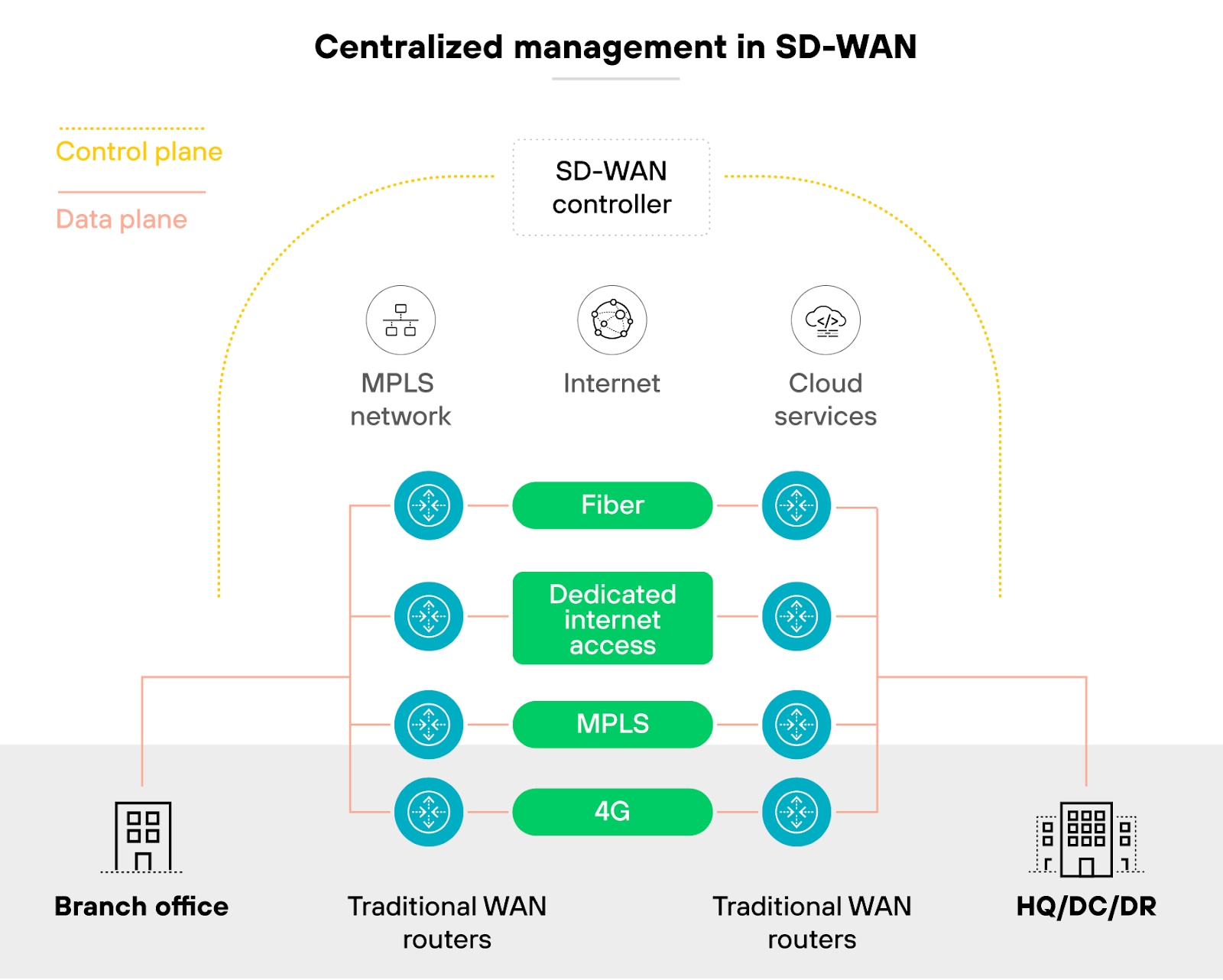 The diagram illustrates centralized management in SD-WAN. It shows an SD-WAN controller at the center, managing data flows between the MPLS network, the internet, and cloud services. On the left, a branch office connects to the SD-WAN controller through traditional WAN routers. The middle section displays various types of connectivity, including fiber, dedicated internet access, MPLS, and 4G, all managed by the SD-WAN controller. On the right, the HQ/DC/DR is also connected via traditional WAN routers. Control plane data paths are indicated by yellow dashed lines, while data plane paths are shown as solid red lines.