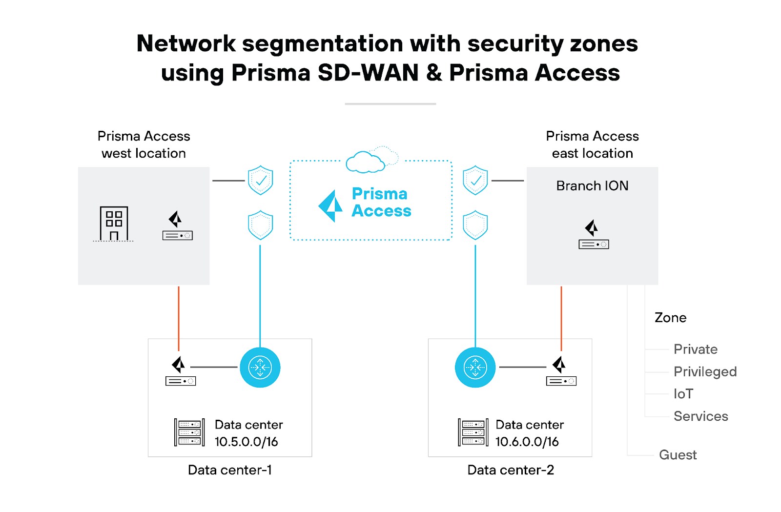 Architecture titled 'Network segmentation with security zones using Prisma SD-WAN & Prisma Access.' It shows a centralized Prisma Access cloud surrounded by shield icons, indicating security. To the left, labeled 'Prisma Access west location,' a building icon connects to 'Data center-1' with an IP address range of 10.5.0.0/16. To the right, labeled 'Prisma Access east location,' a 'Branch ION' connects to 'Data center-2' with an IP address range of 10.6.0.0/16. Each data center shows server icons representing their contents. Lines connect the locations and data centers through Prisma Access. A legend on the bottom right lists five security zones labeled 'Private,' 'Privileged,' 'IoT,' 'Services,' and 'Guest.' These zones are depicted with different colors, although the colors themselves are not specified in the text.